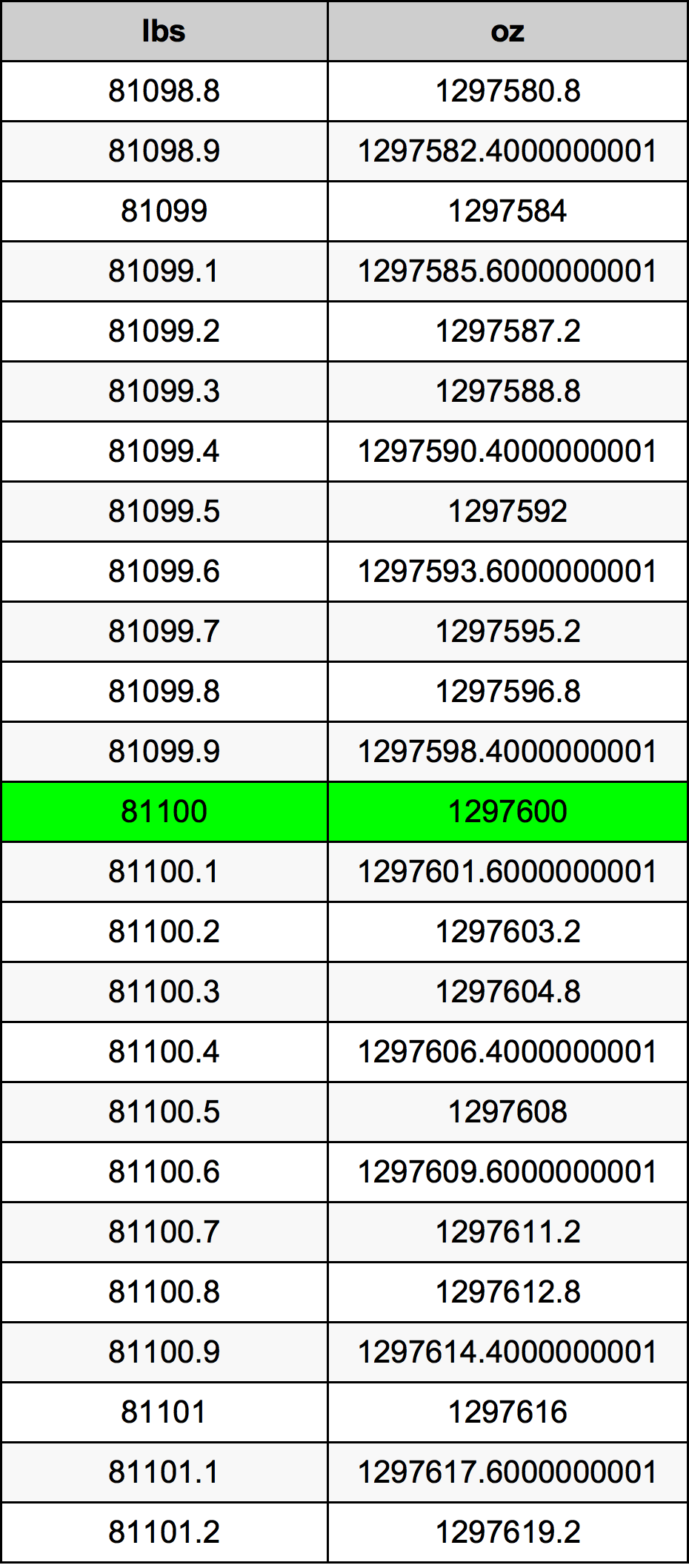 81100 Font átszámítási táblázat