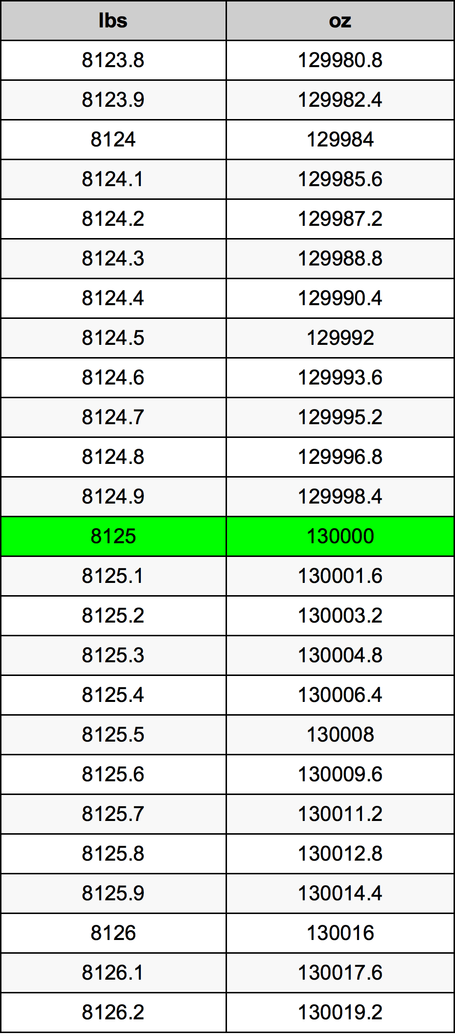 8125 Lira konverżjoni tabella