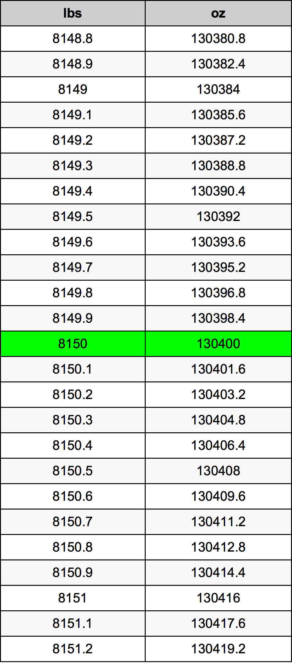 8150 Lira konverżjoni tabella