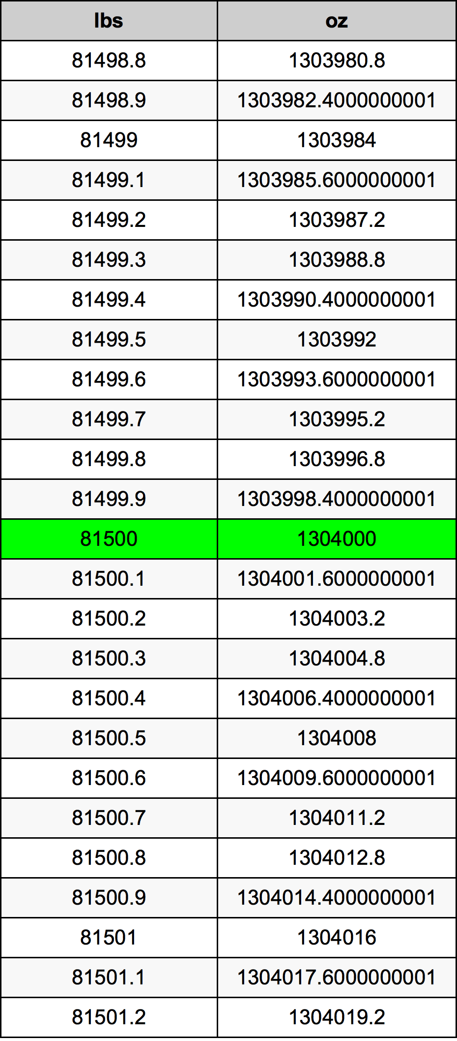 81500 Lira konverżjoni tabella