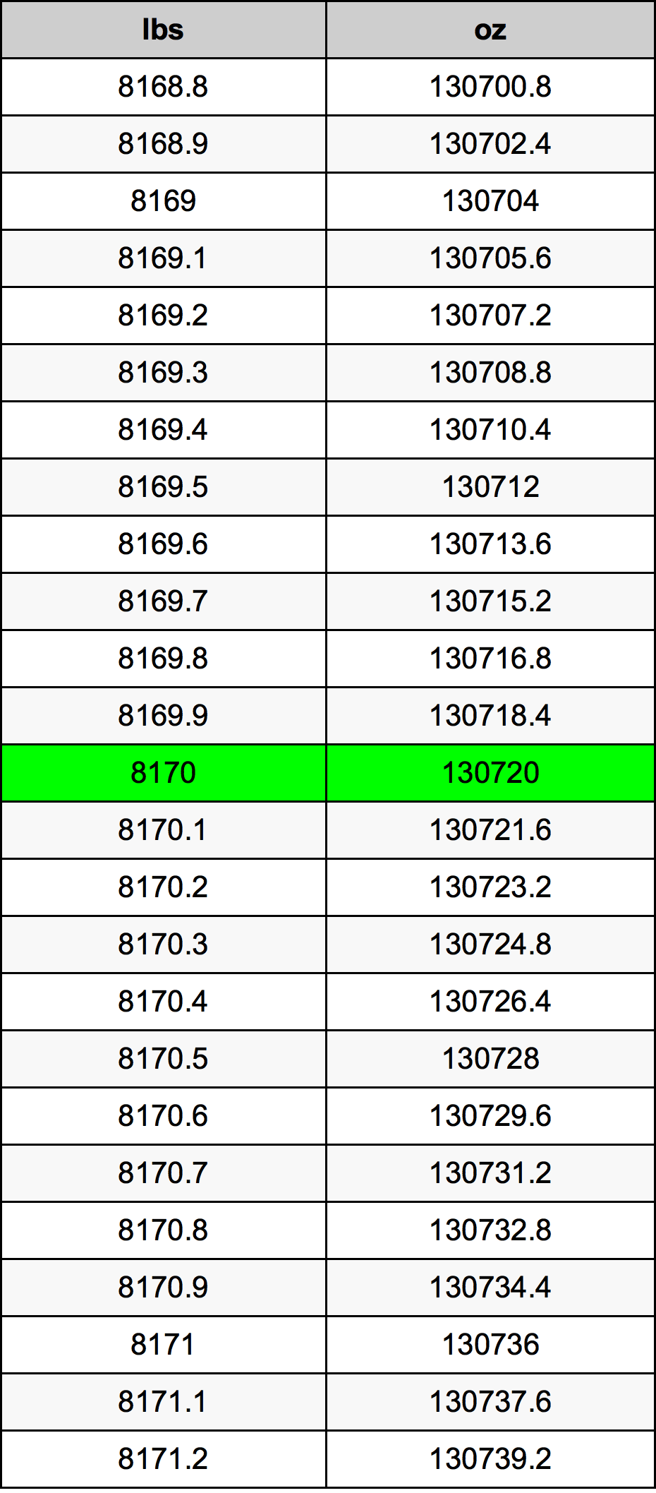 8170 Font átszámítási táblázat
