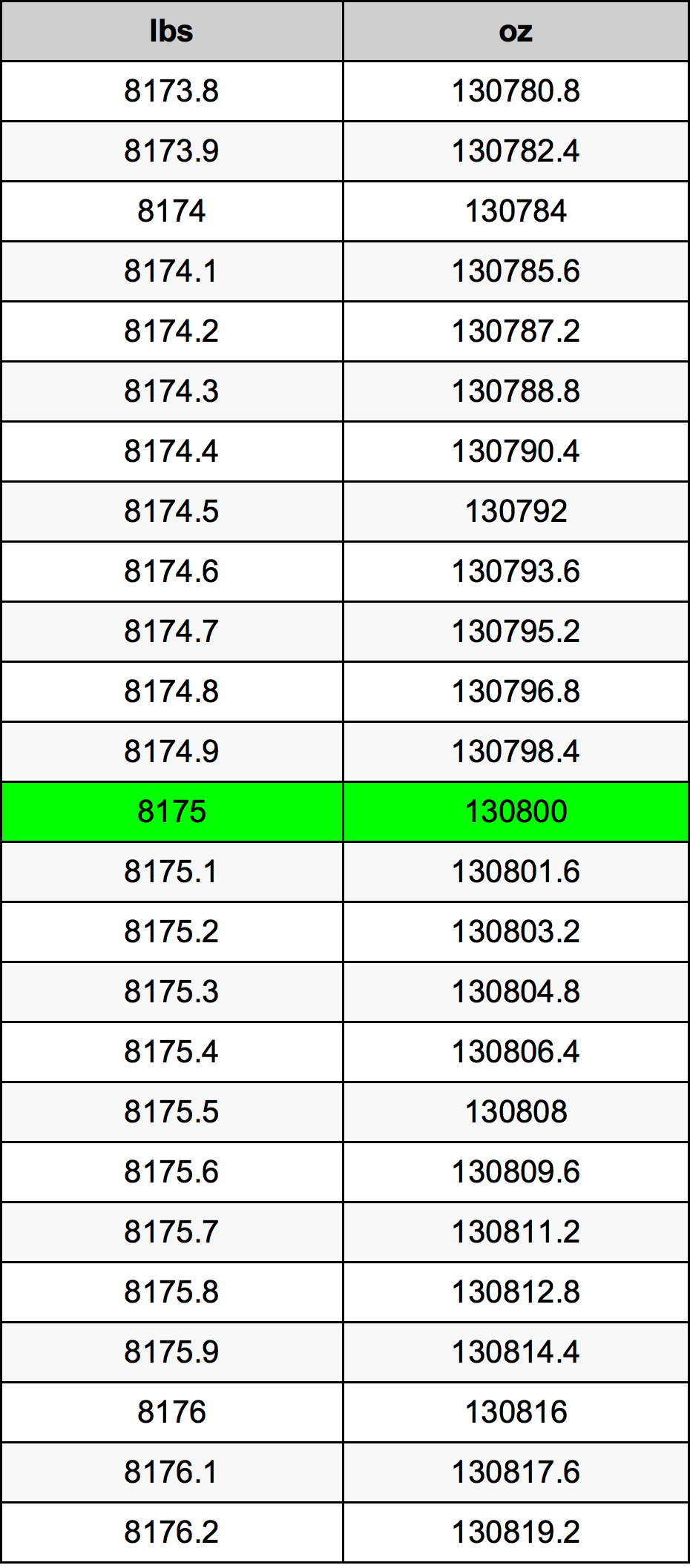 8175 Font átszámítási táblázat