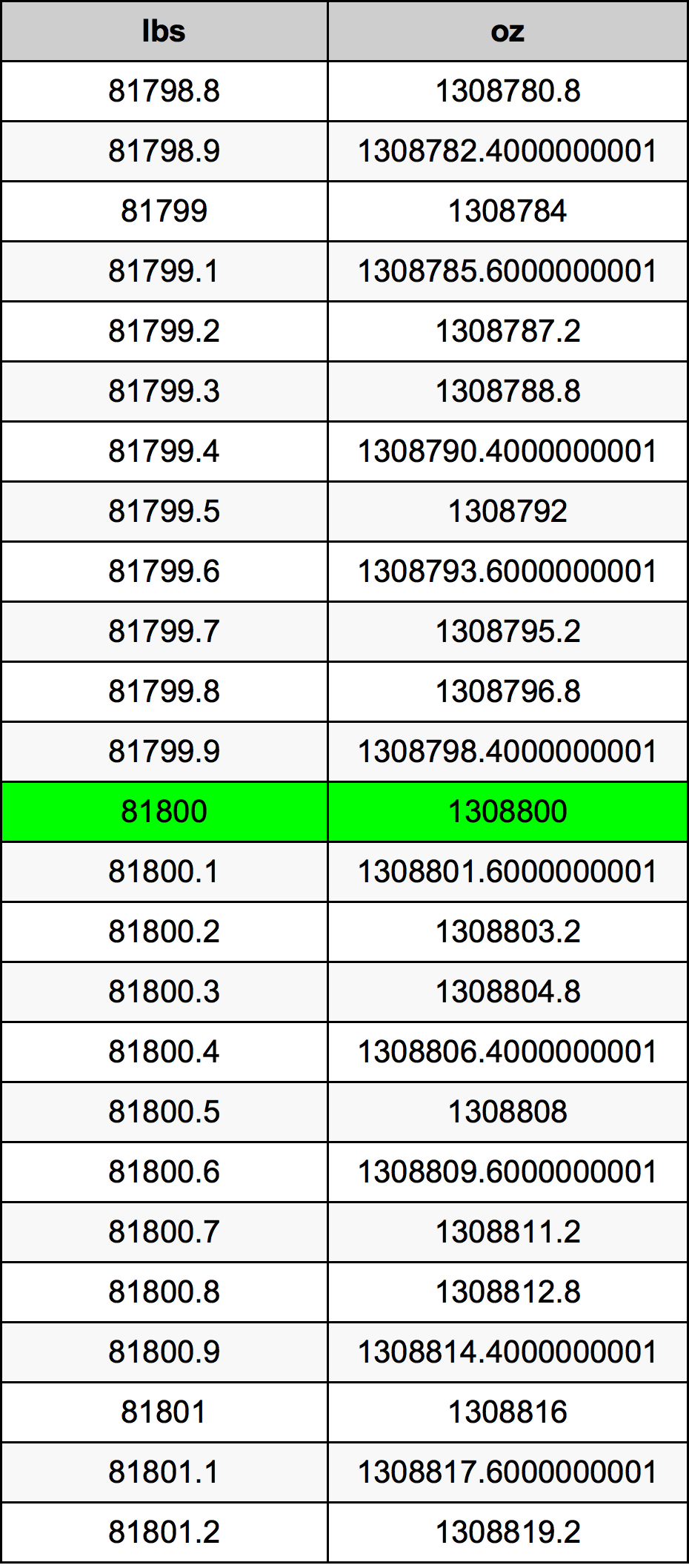 81800 Lira konverżjoni tabella