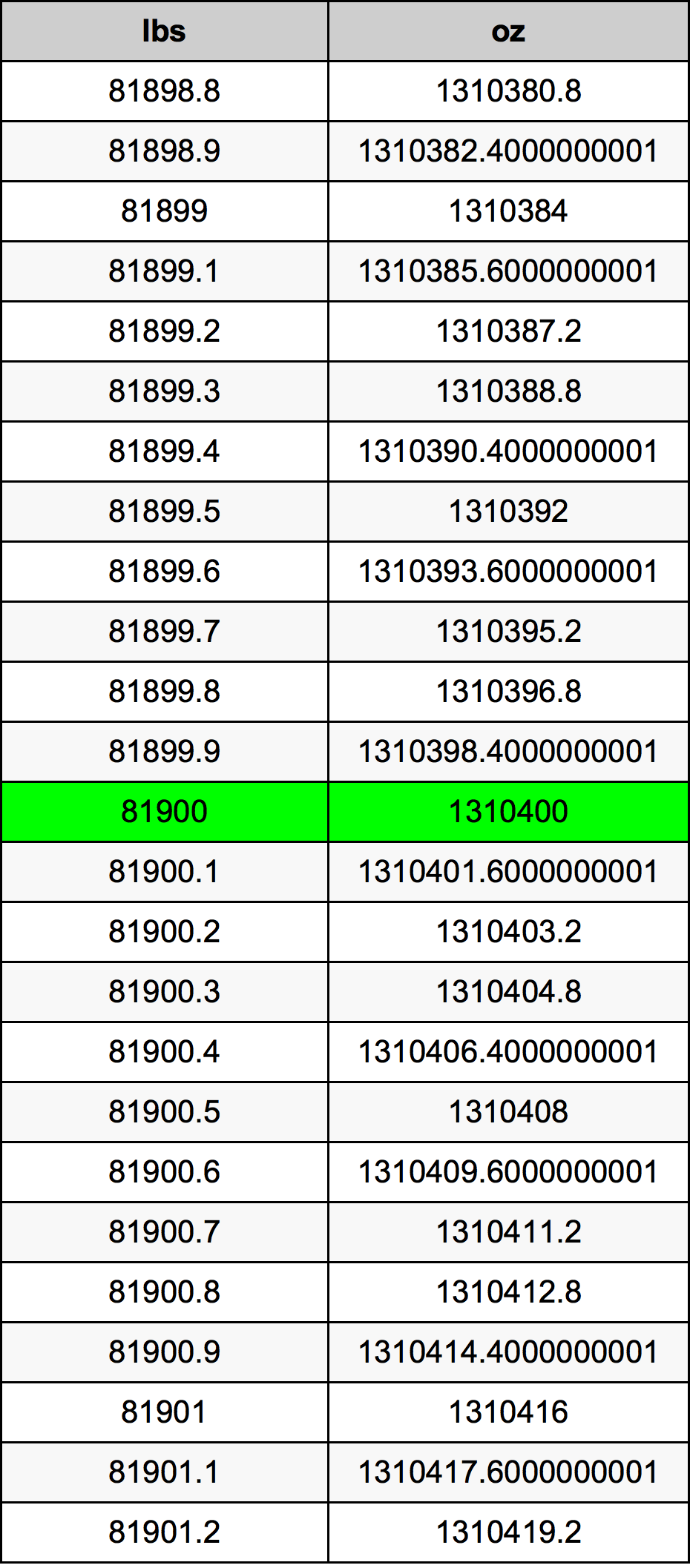 81900 Lira konverżjoni tabella