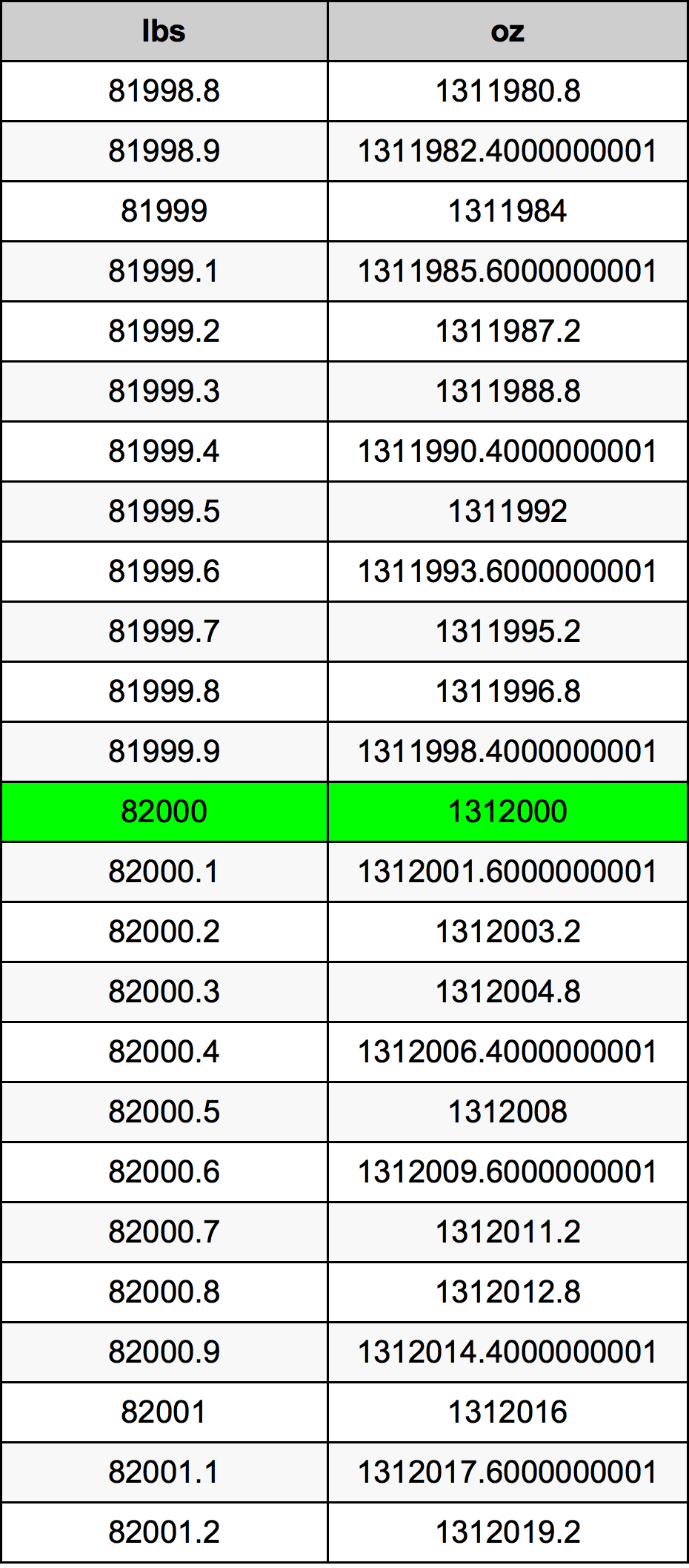 82000 Фунт Таблица за преобразуване