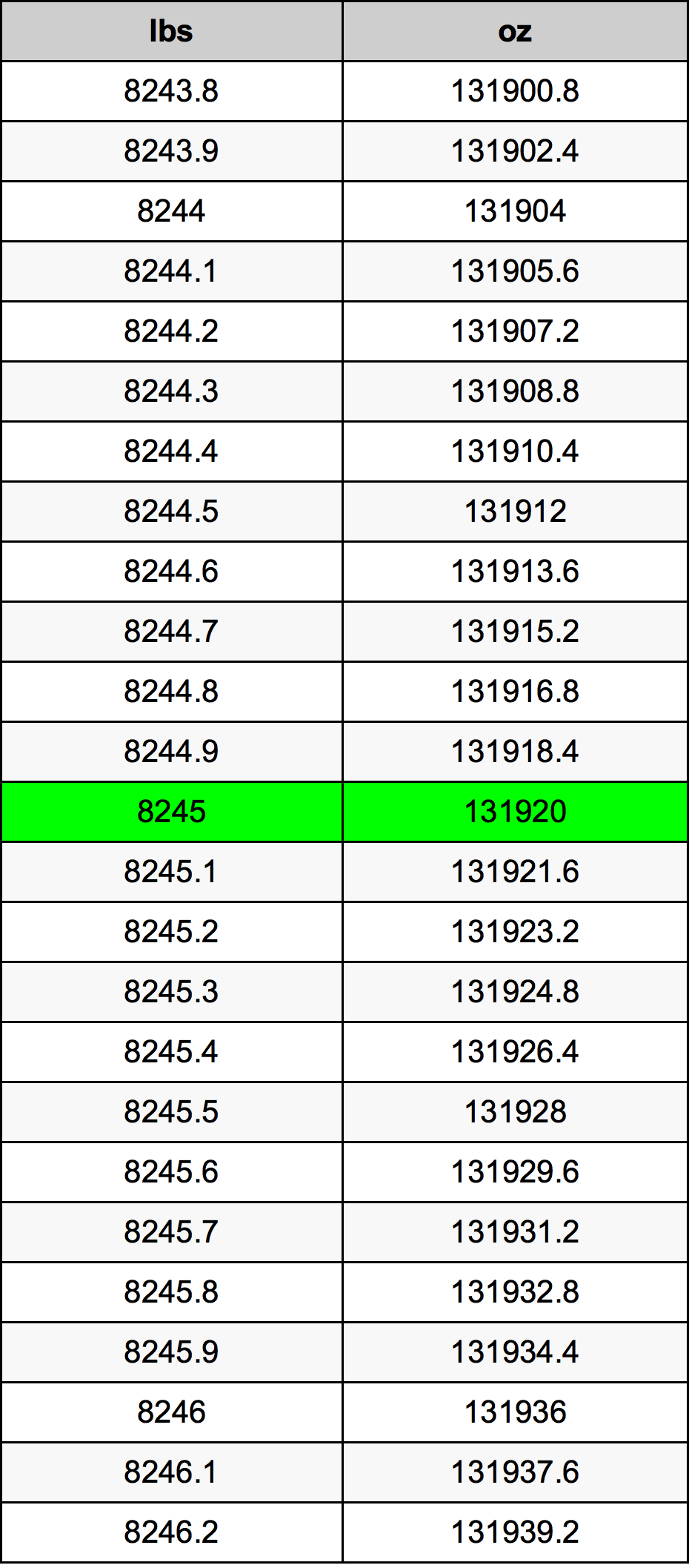 8245 Font átszámítási táblázat