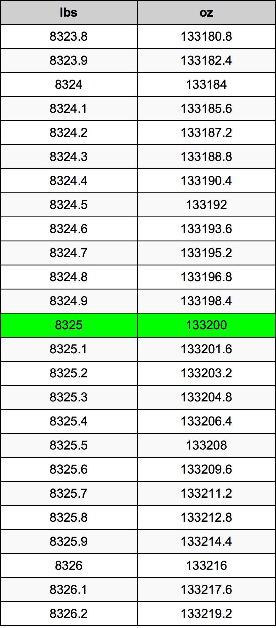 8325 Lira konverżjoni tabella
