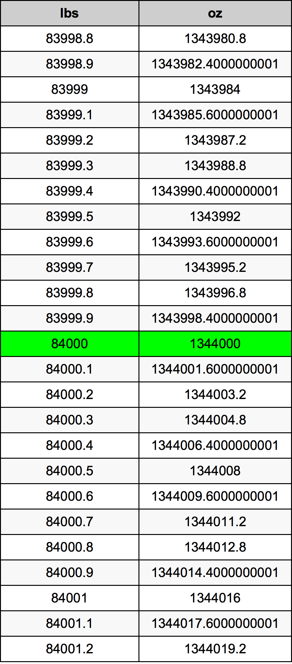 84000 Font átszámítási táblázat