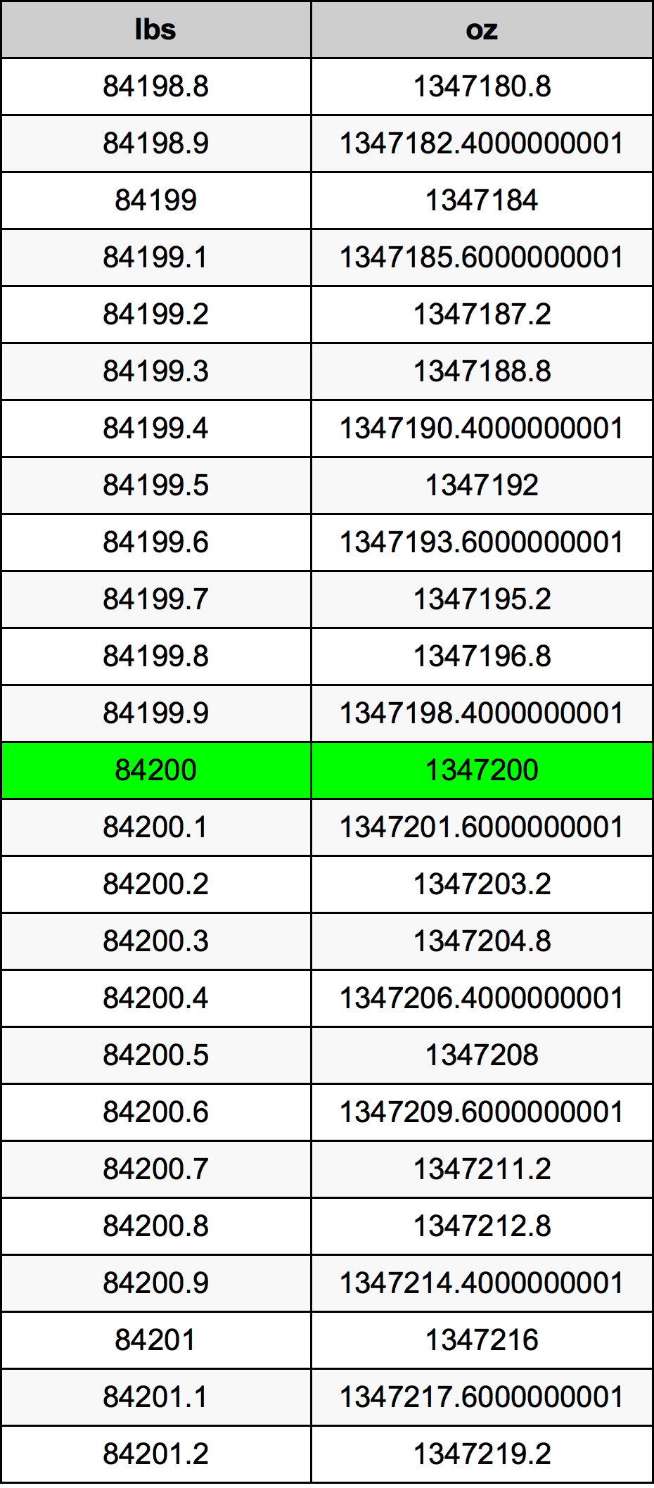 84200 Font átszámítási táblázat