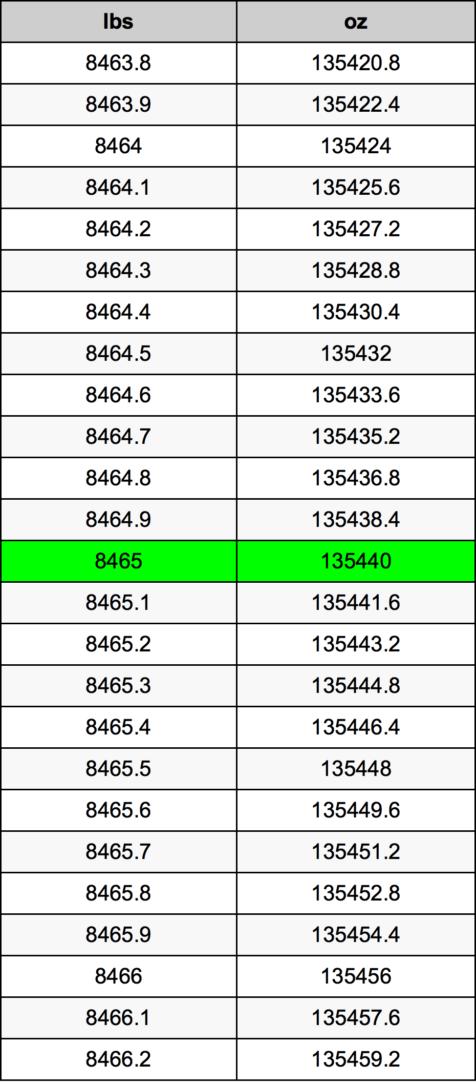 8465 Svaras konversijos lentelę