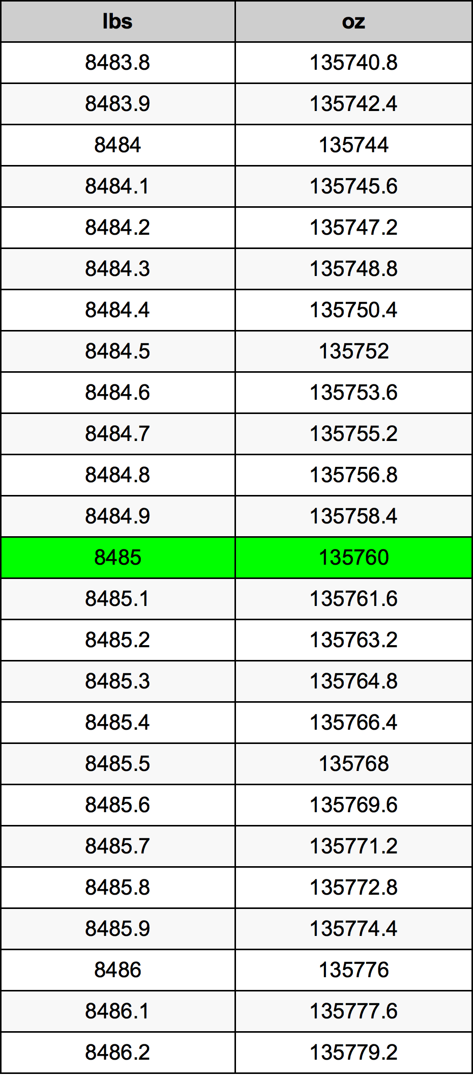 8485 Lira konverżjoni tabella