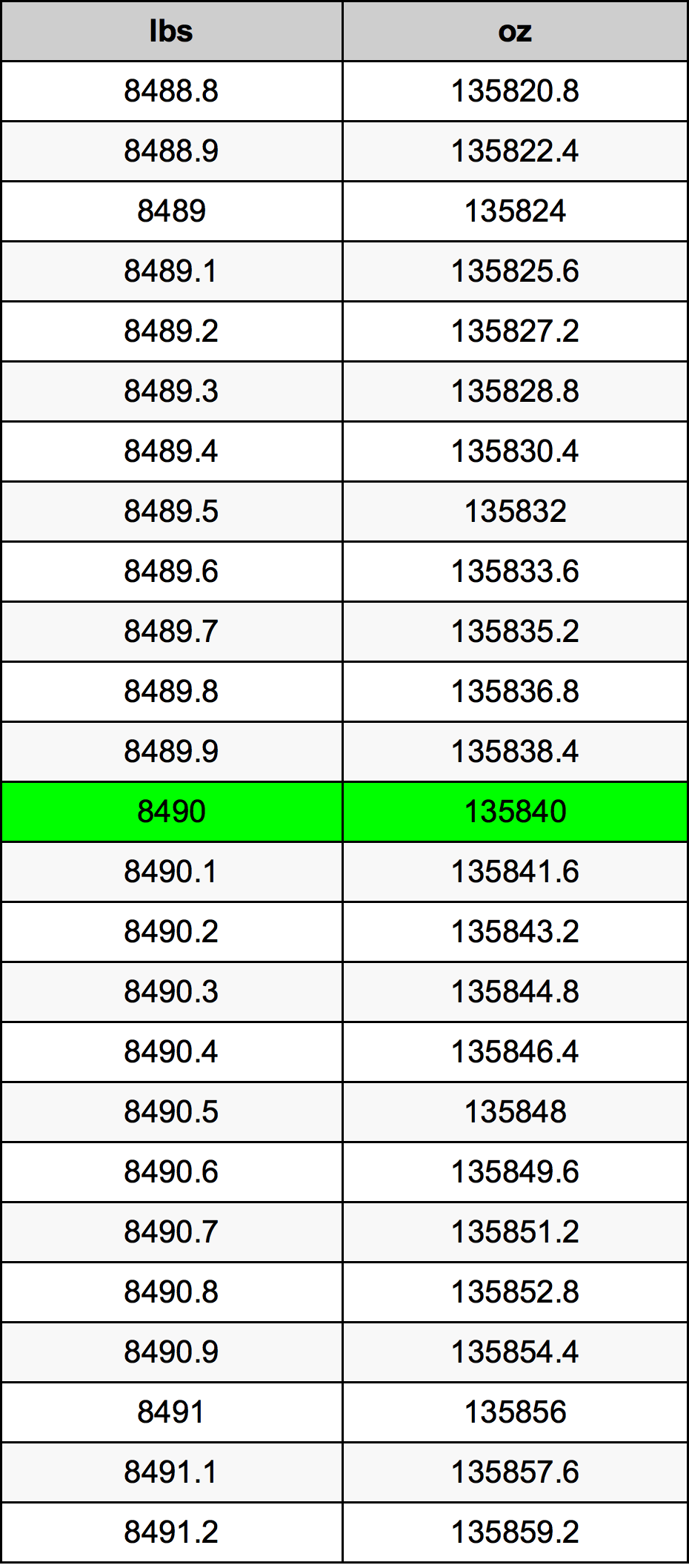8490 Font átszámítási táblázat