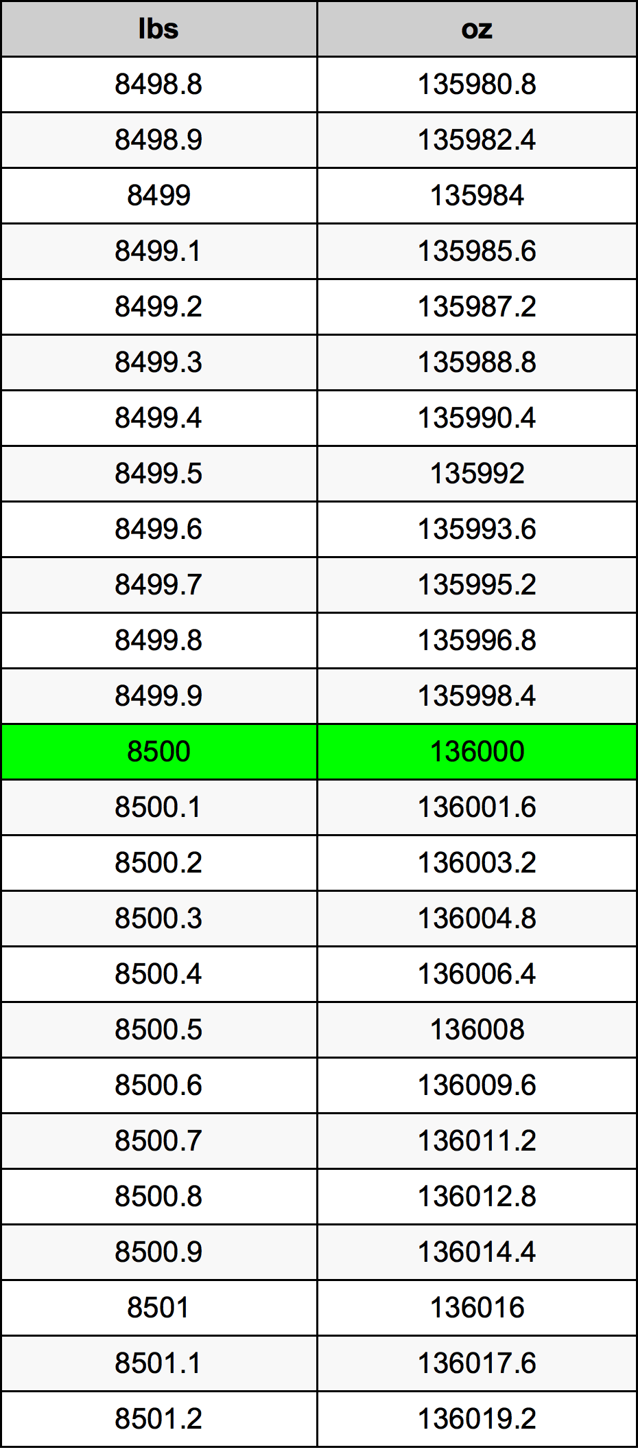8500 Pon konversi tabel