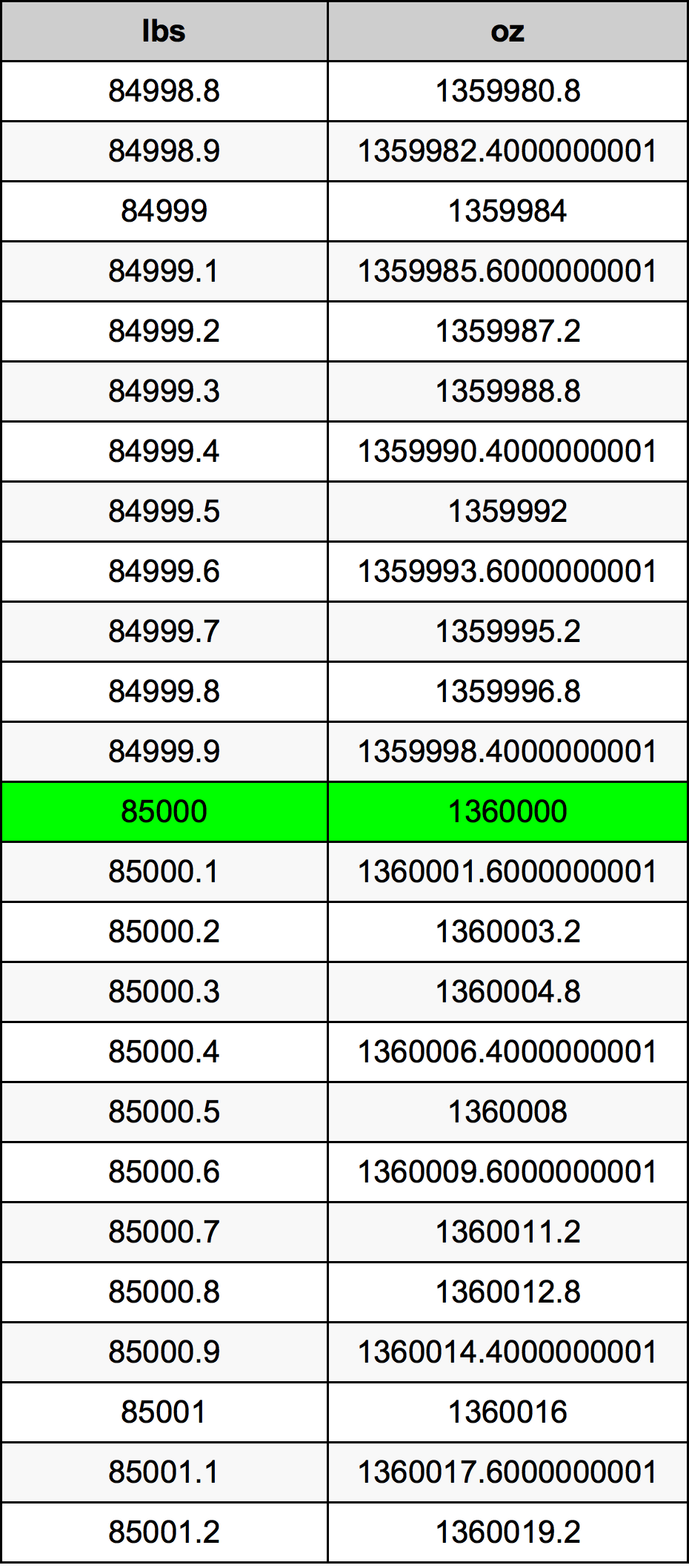 85000 Lira konverżjoni tabella