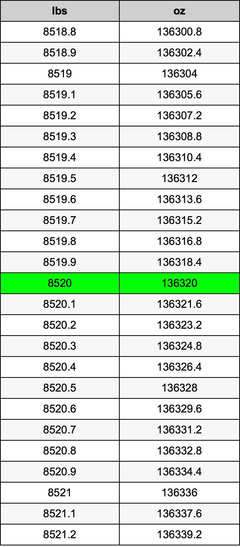8520 Font átszámítási táblázat