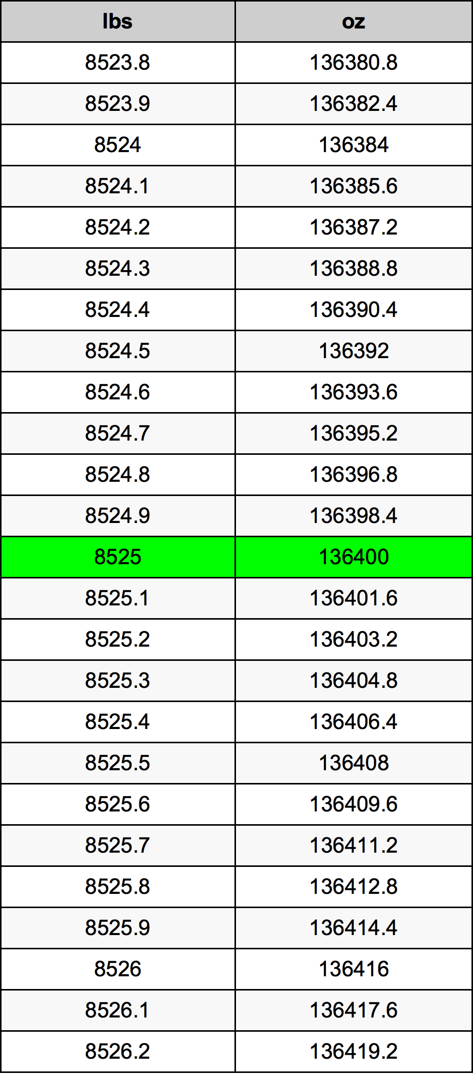 8525 Font átszámítási táblázat