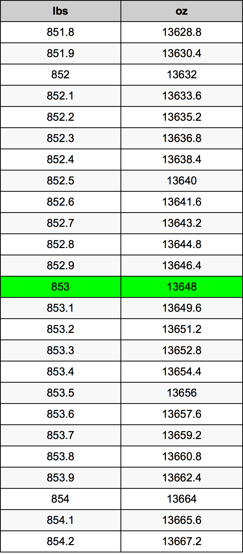 853 Font átszámítási táblázat
