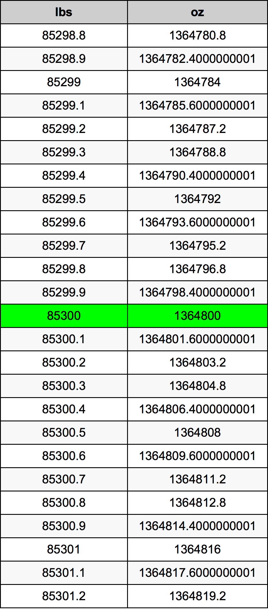 85300 رطل جدول تحويل