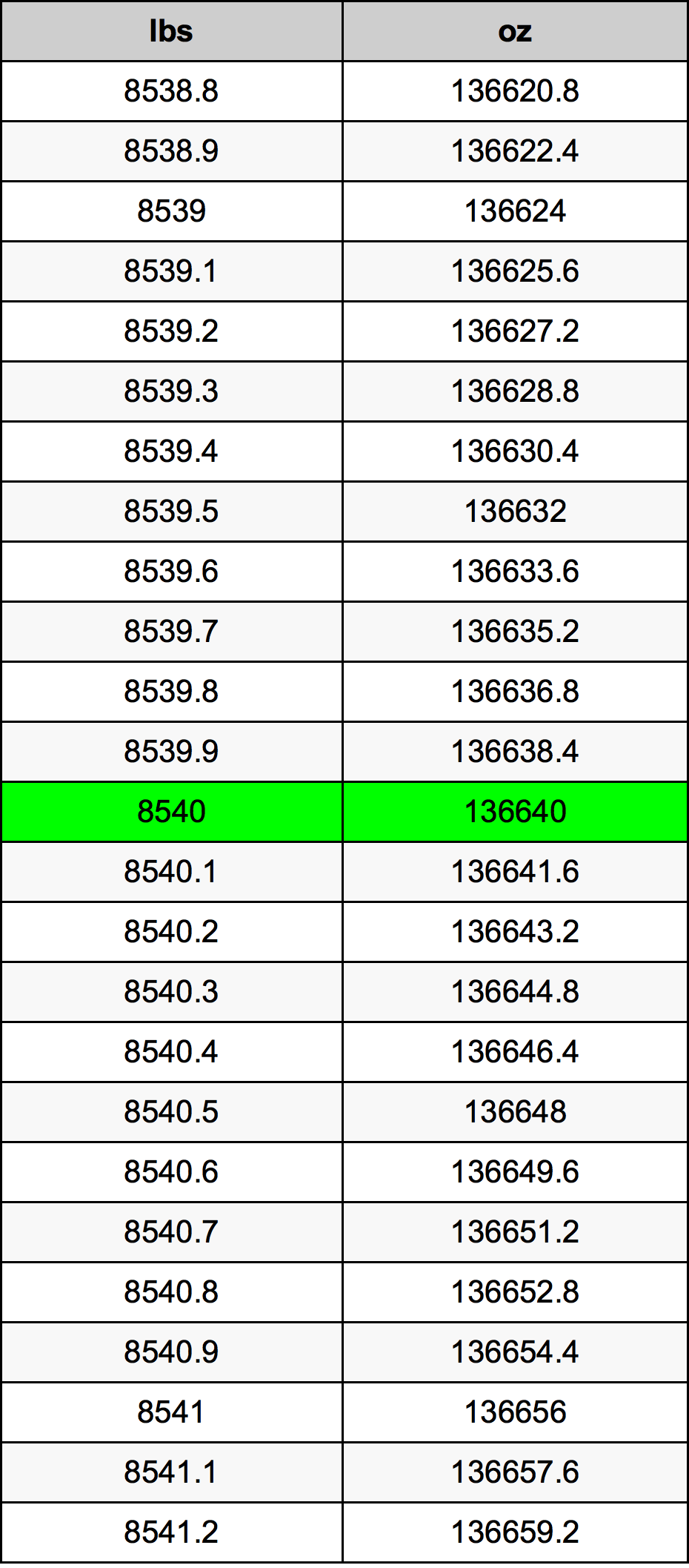 8540 Lira konverżjoni tabella