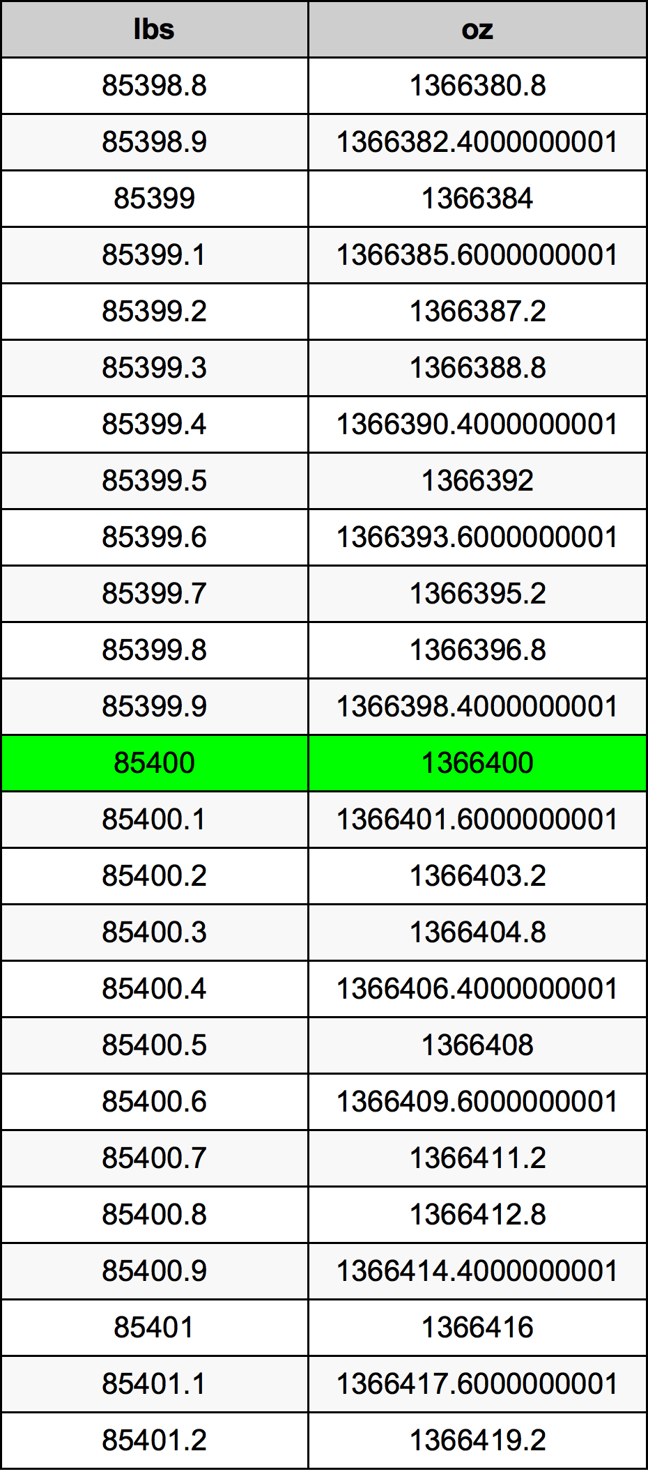 85400 Font átszámítási táblázat