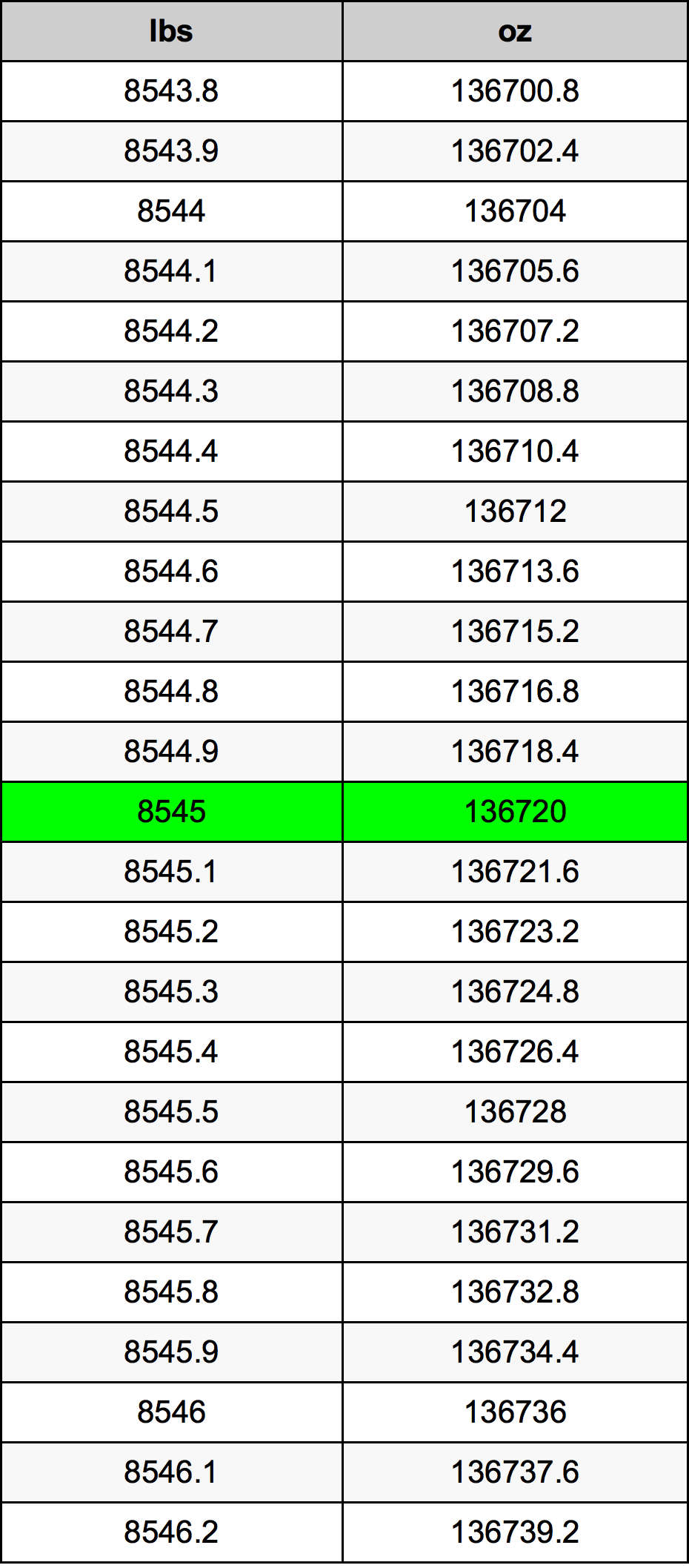 8545 Libbra tabella di conversione