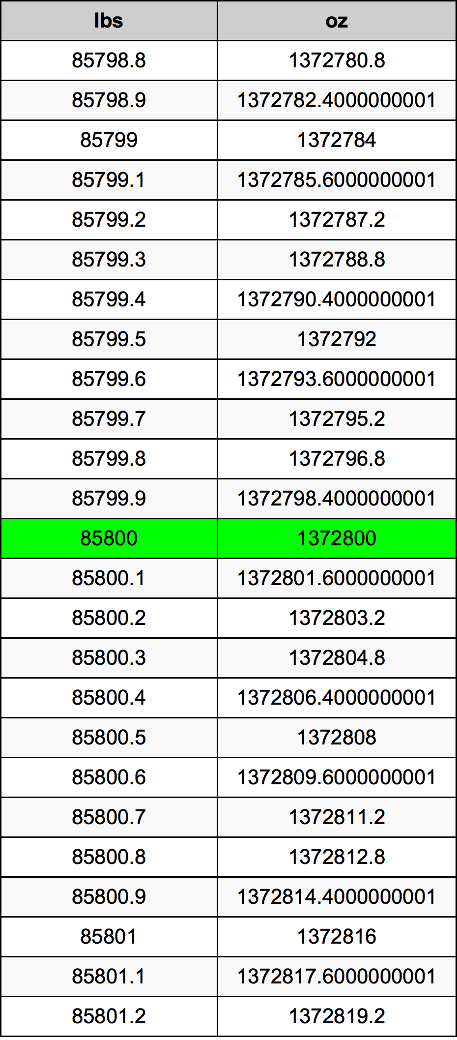 85800 Pond conversietabel