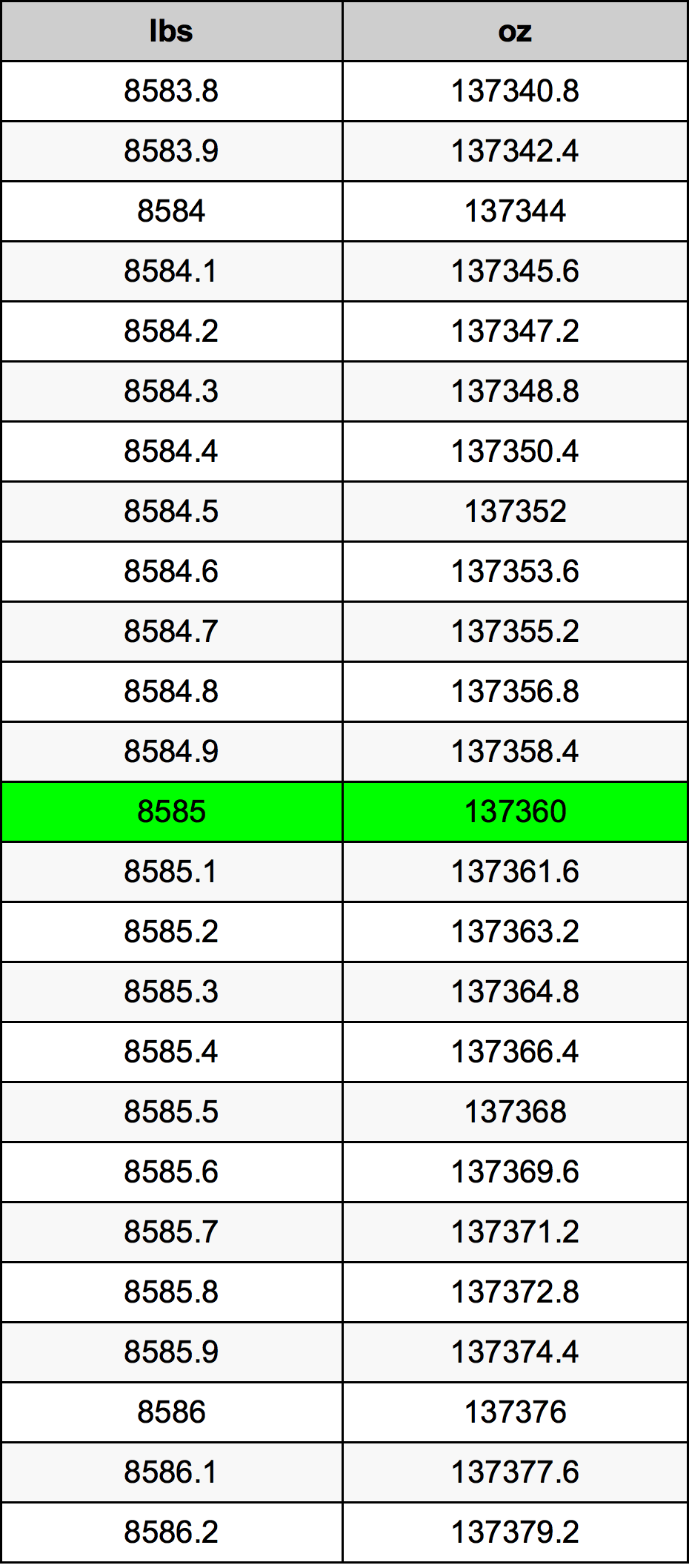 8585 Font átszámítási táblázat