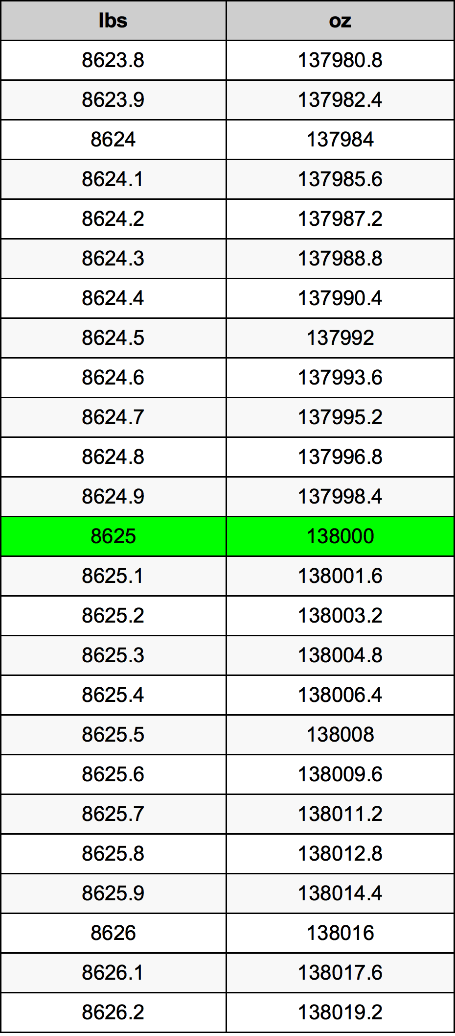 8625 Font átszámítási táblázat