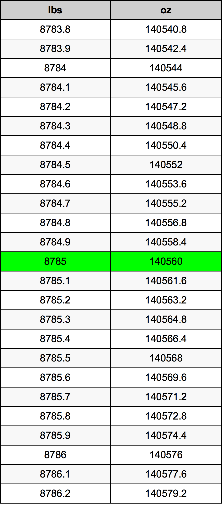 8785 Lira konverżjoni tabella