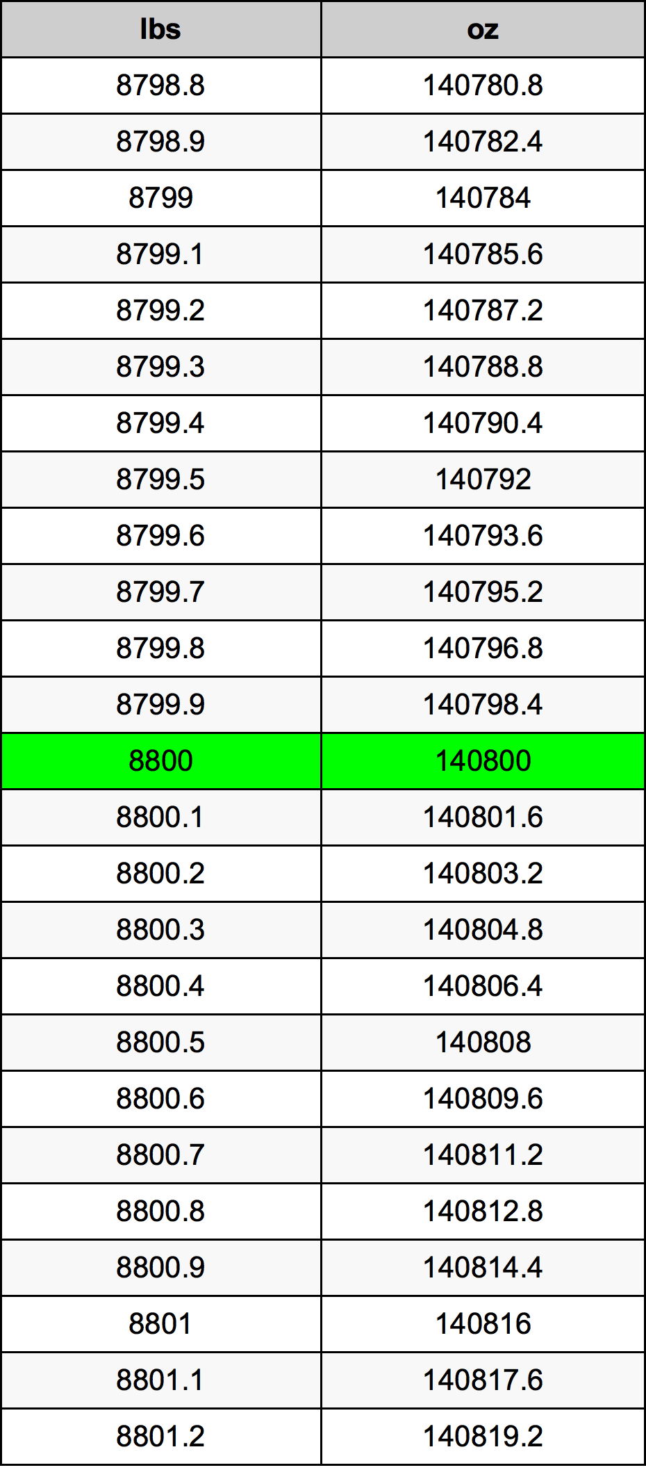 8800 Lira konverżjoni tabella