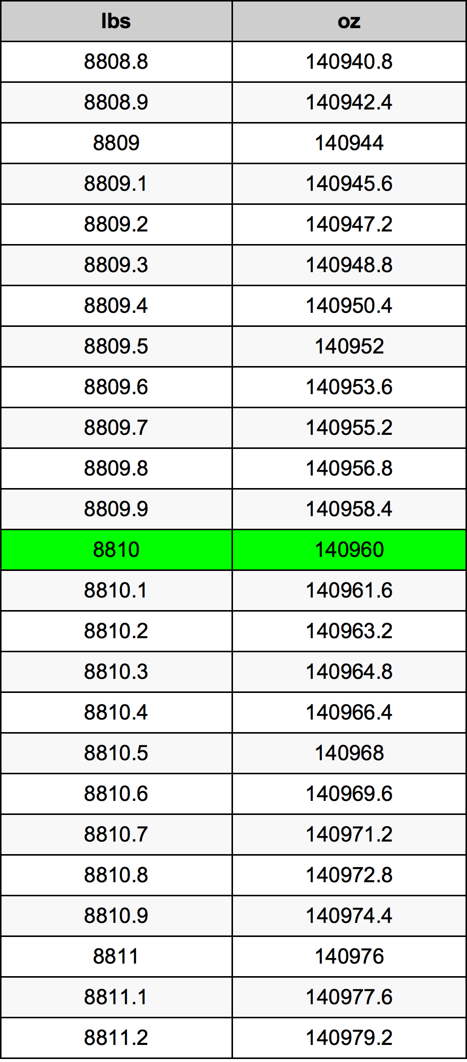 8810 Lira konverżjoni tabella