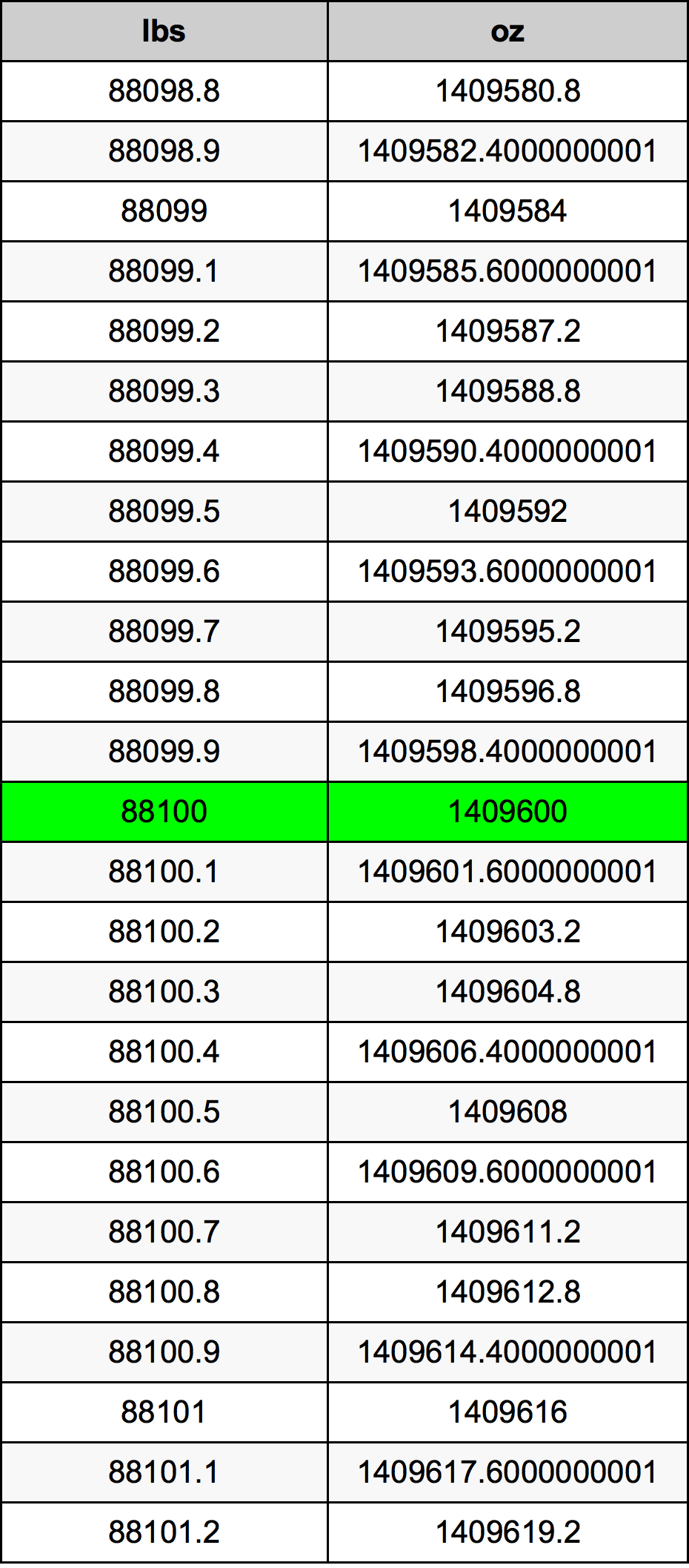88100 Lira konverżjoni tabella
