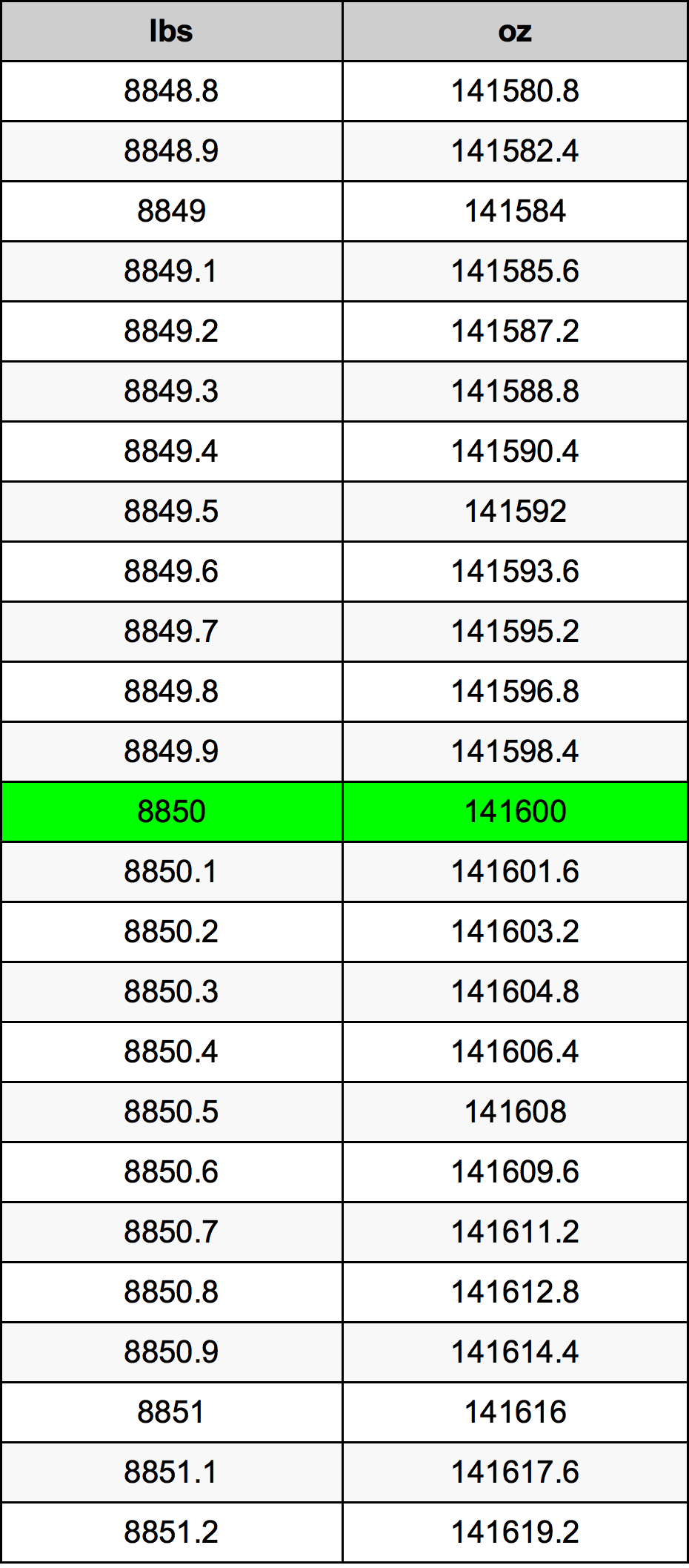 8850 Lira konverżjoni tabella