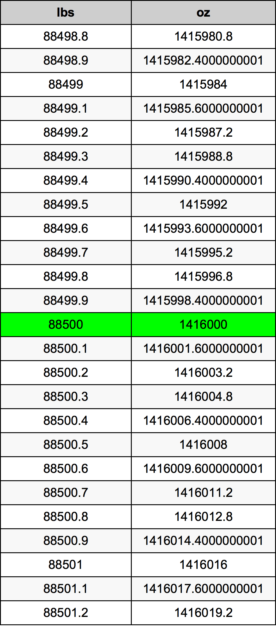 88500 Font átszámítási táblázat