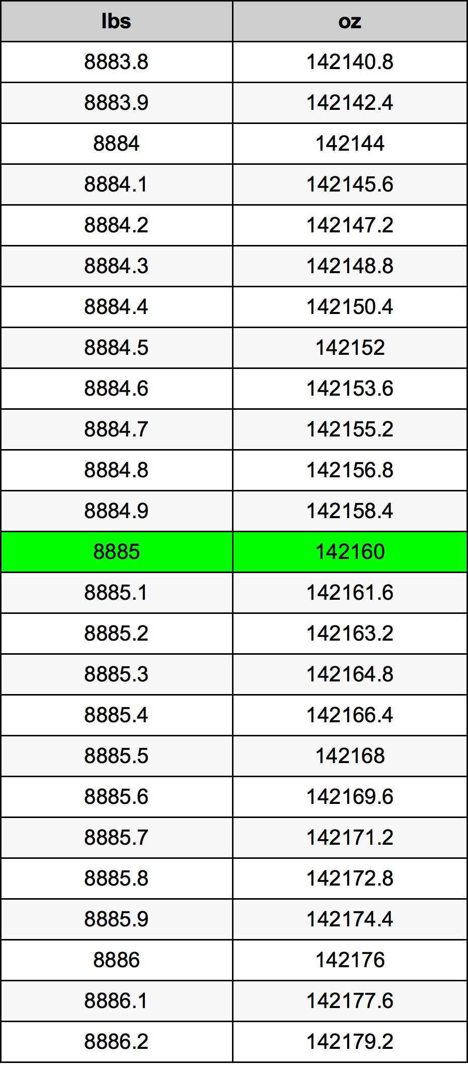 8885 Lira konverżjoni tabella