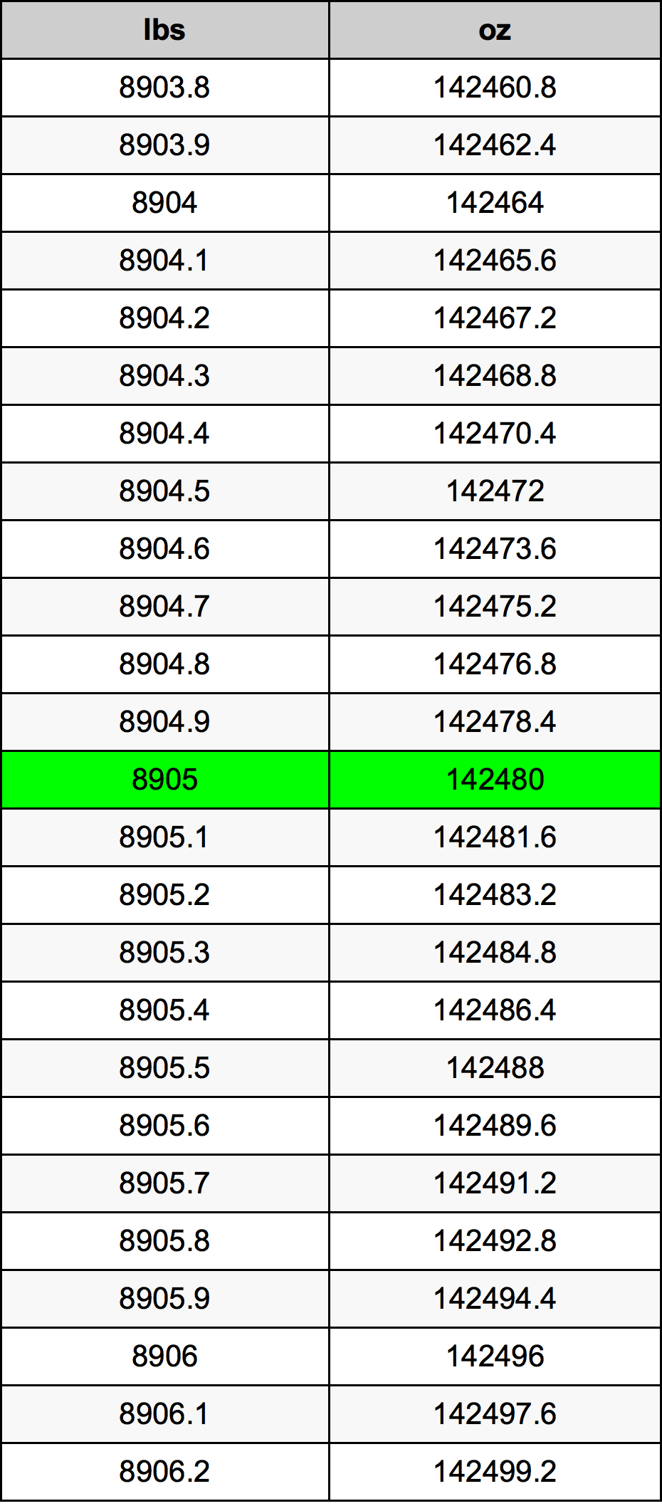 8905 Font átszámítási táblázat