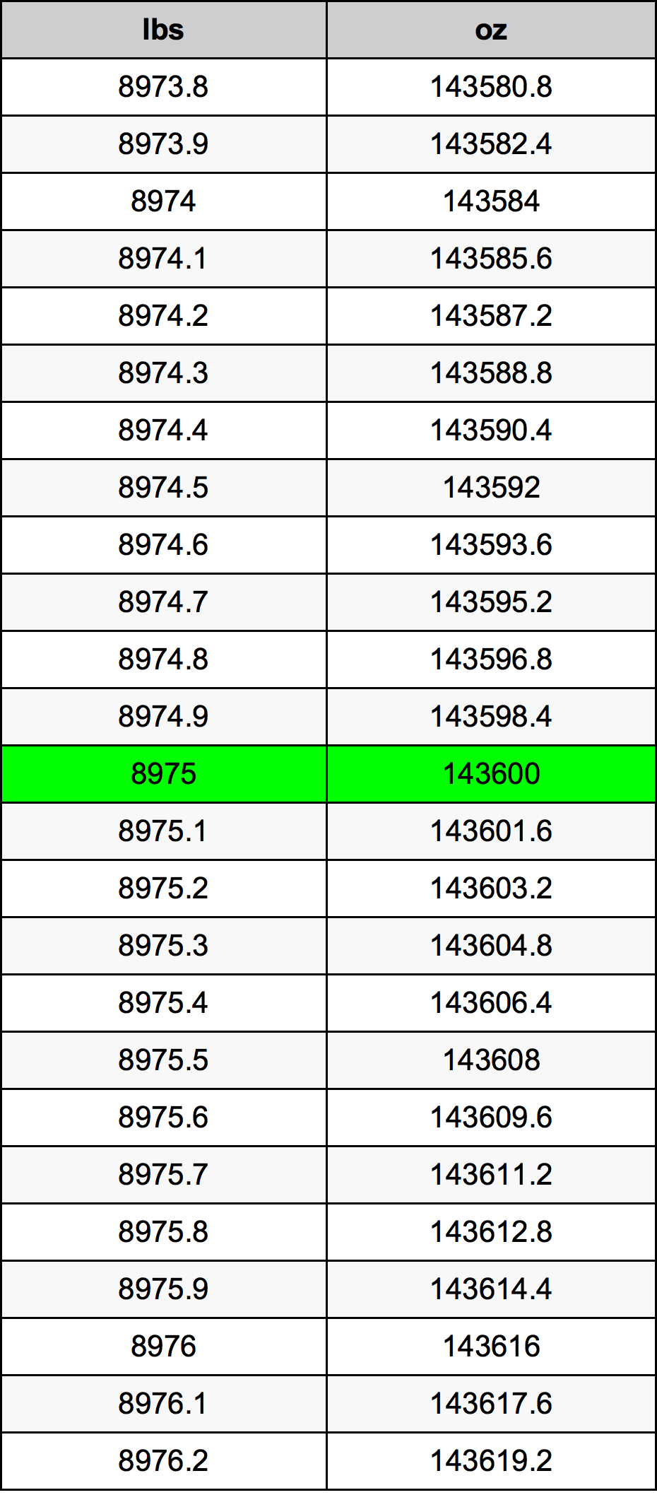 8975 Font átszámítási táblázat