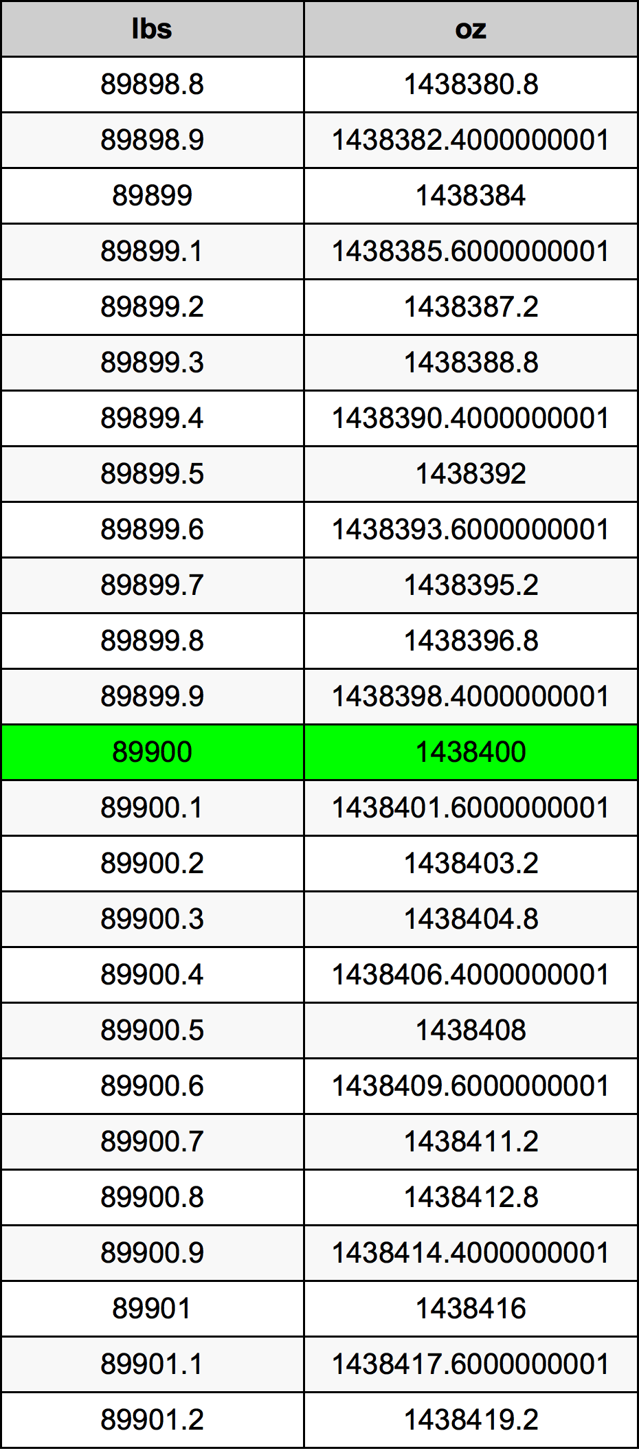 89900 Lira konverżjoni tabella
