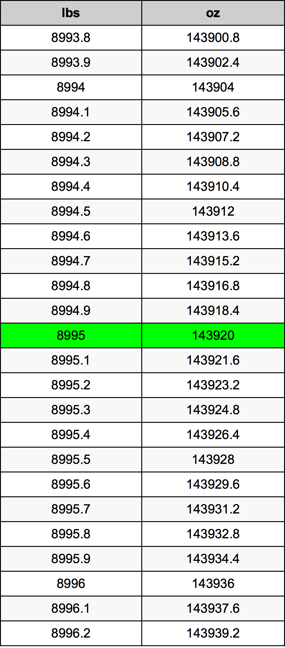 8995 Lira konverżjoni tabella