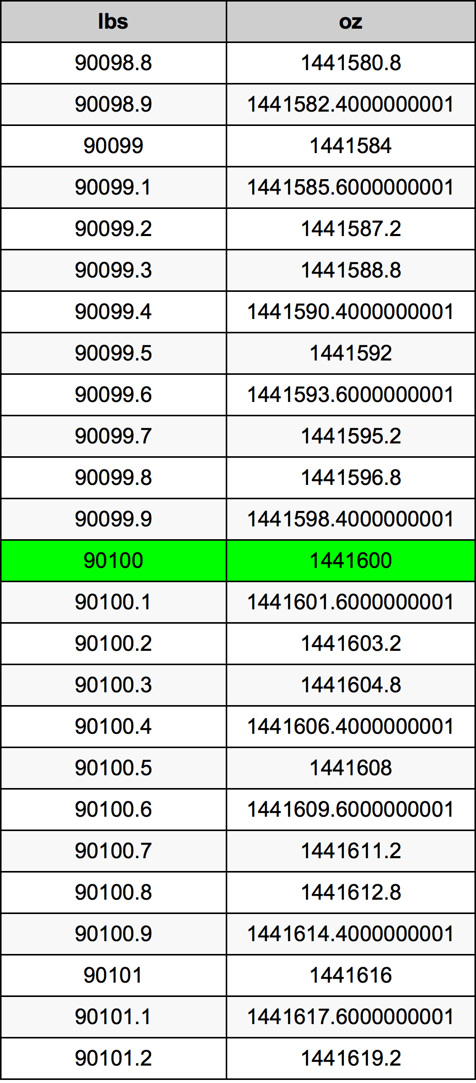 90100 Font átszámítási táblázat