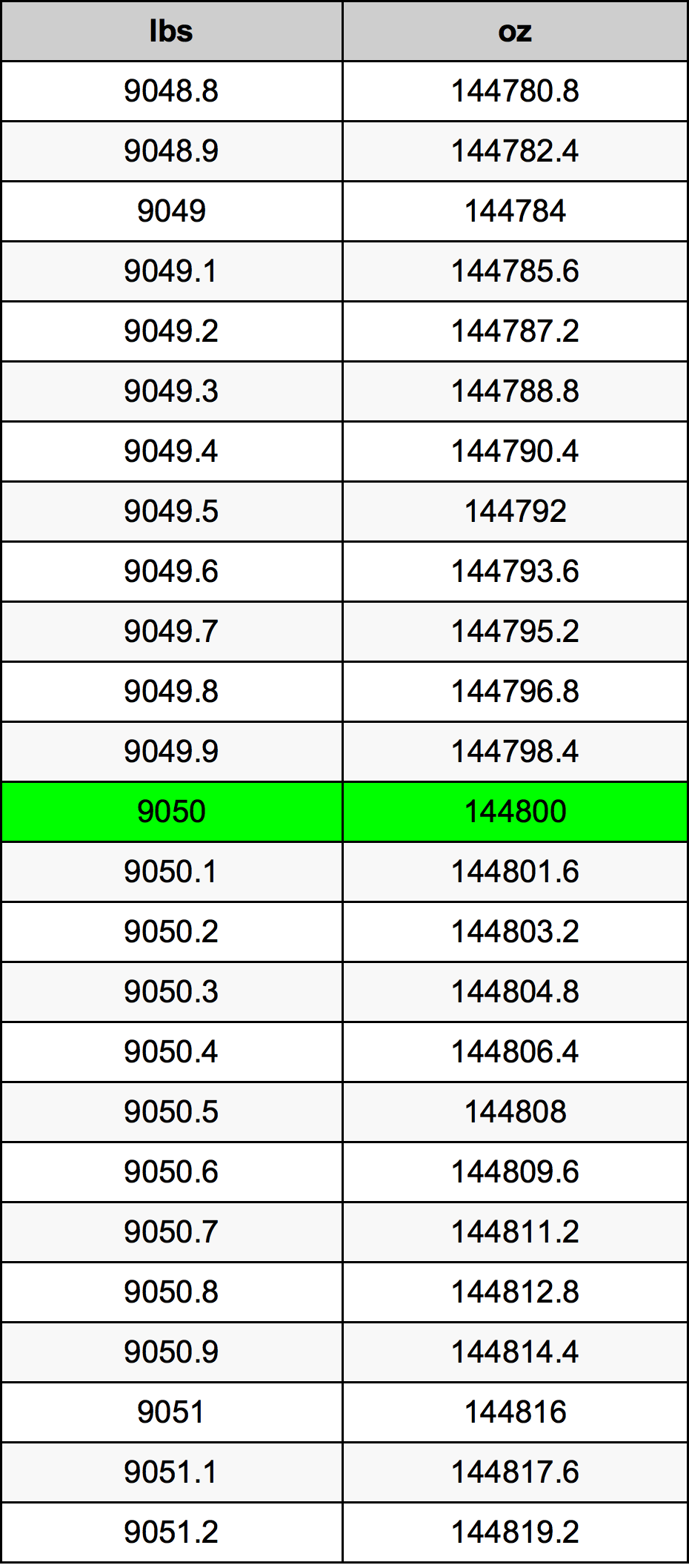 9050 Lira konverżjoni tabella