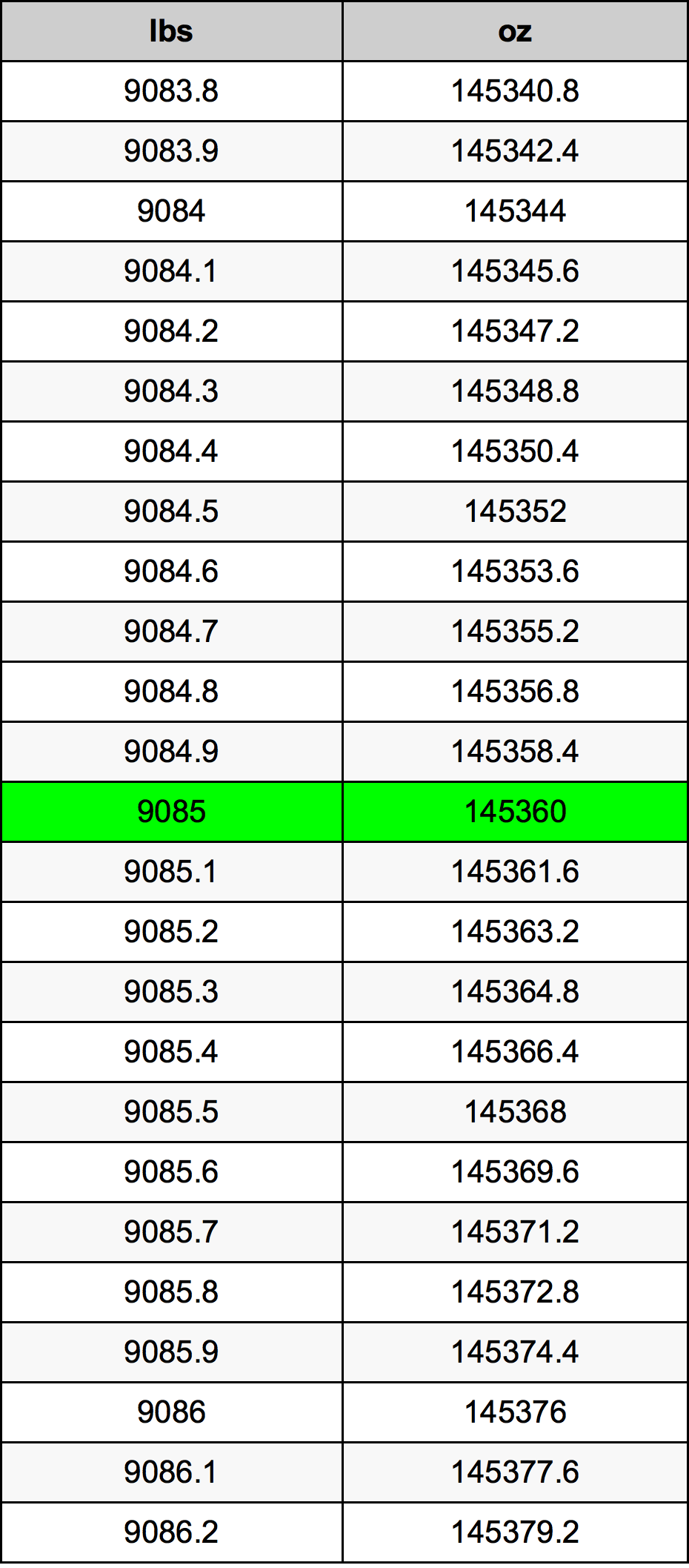 9085 Lira konverżjoni tabella