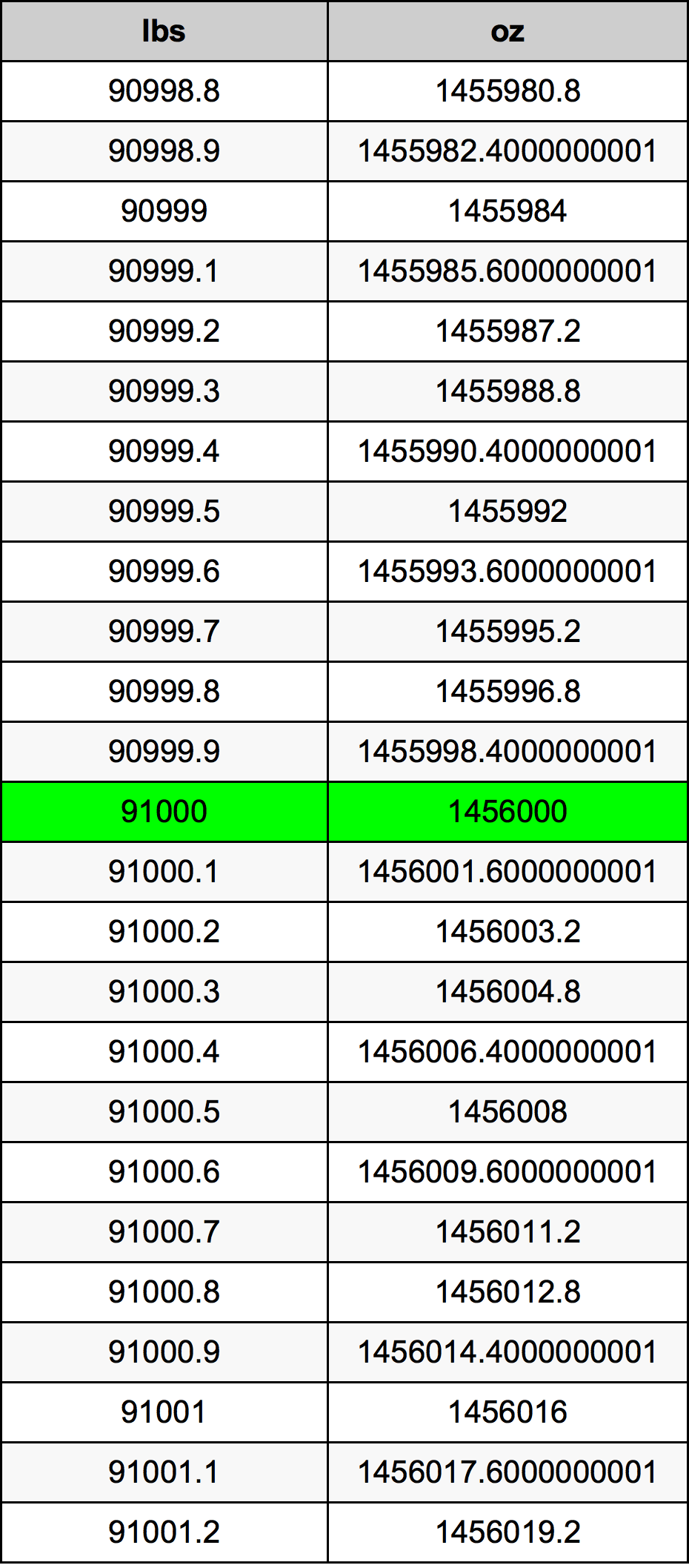 91000 Lira konverżjoni tabella