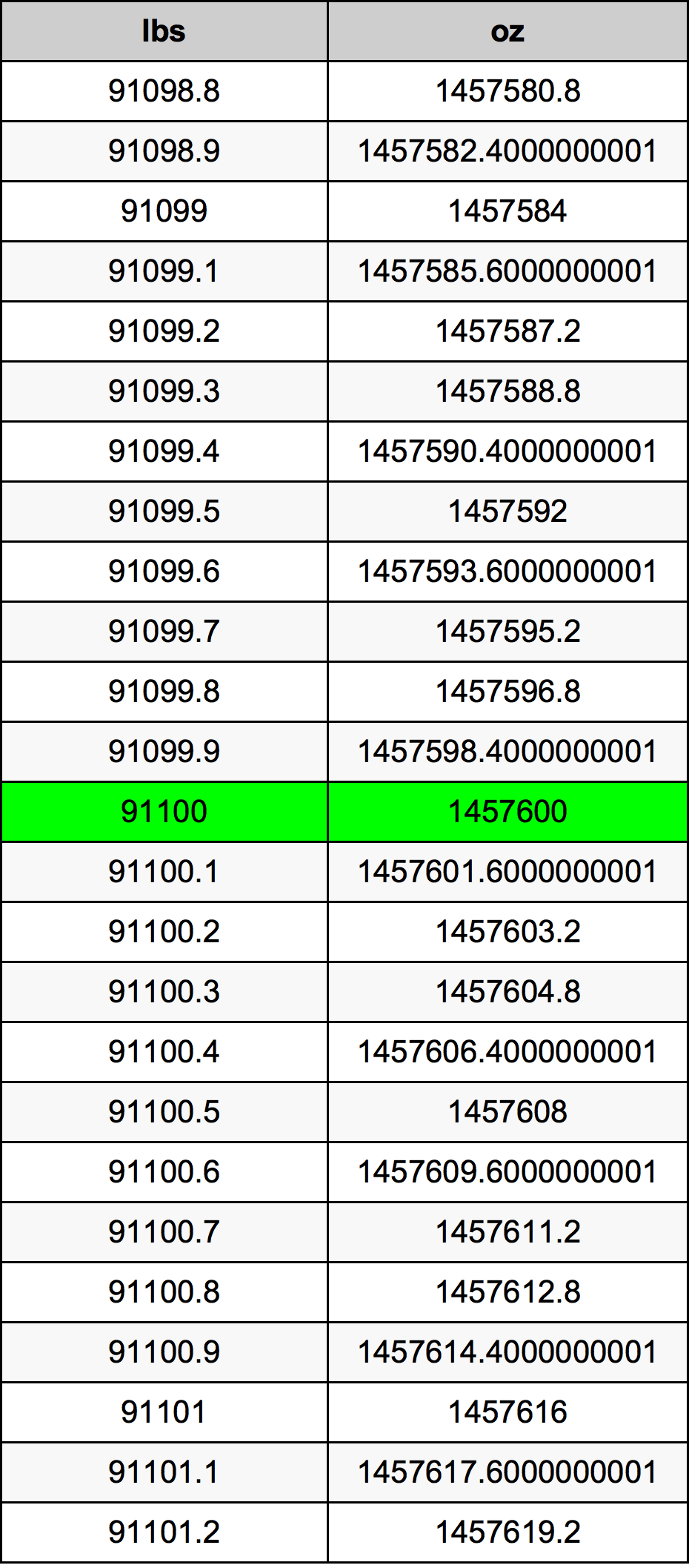 91100 Font átszámítási táblázat