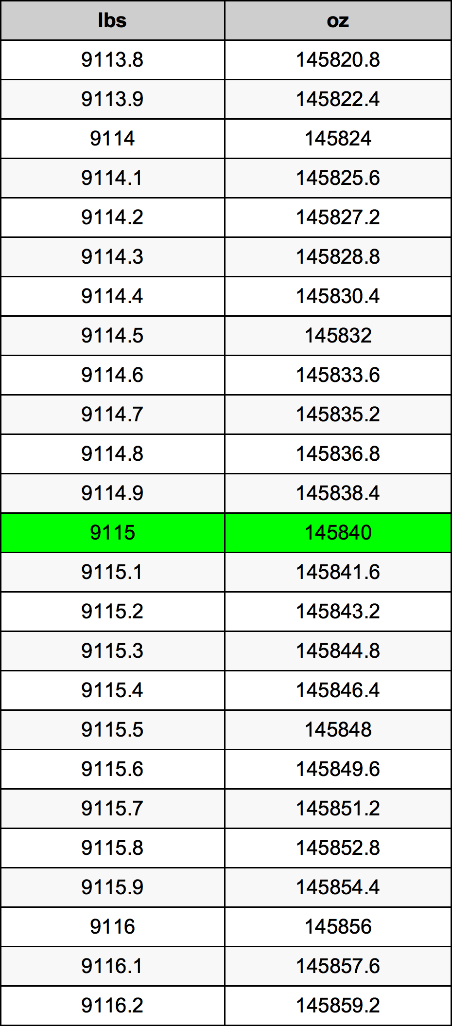 9115 Font átszámítási táblázat