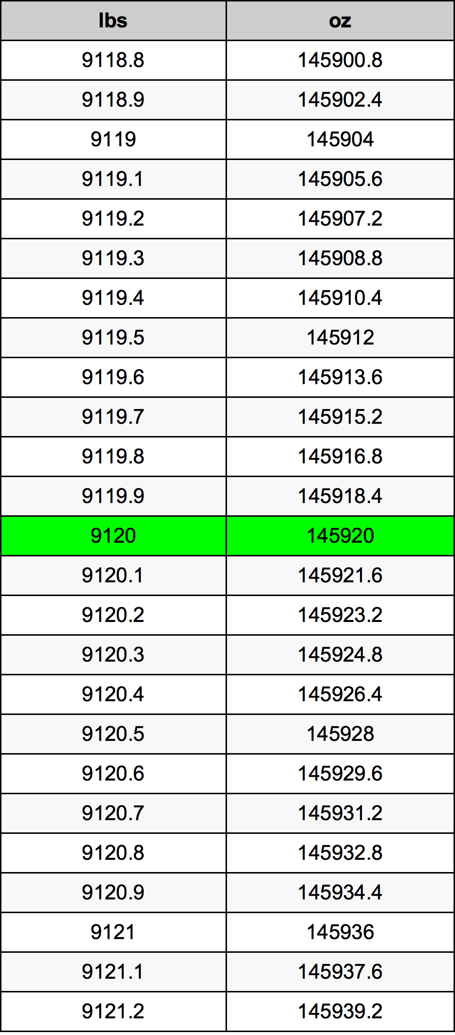 9120 Font átszámítási táblázat