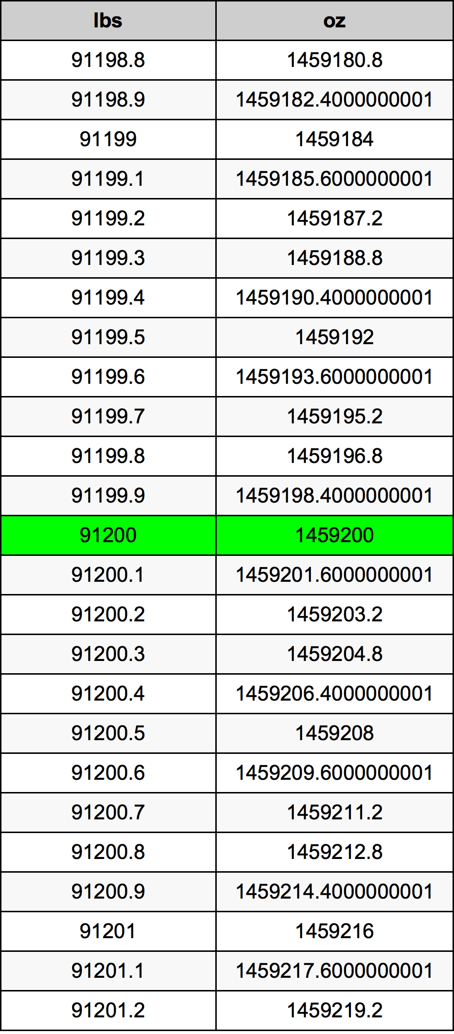 91200 Фунт Таблиця перетворення