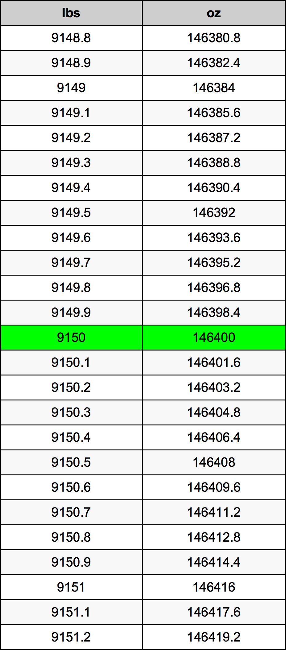 9150 Lira konverżjoni tabella