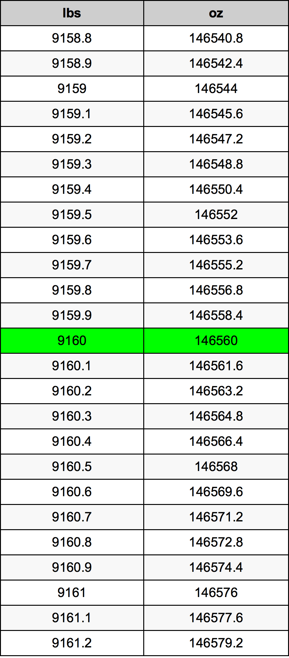 9160 Lira konverżjoni tabella