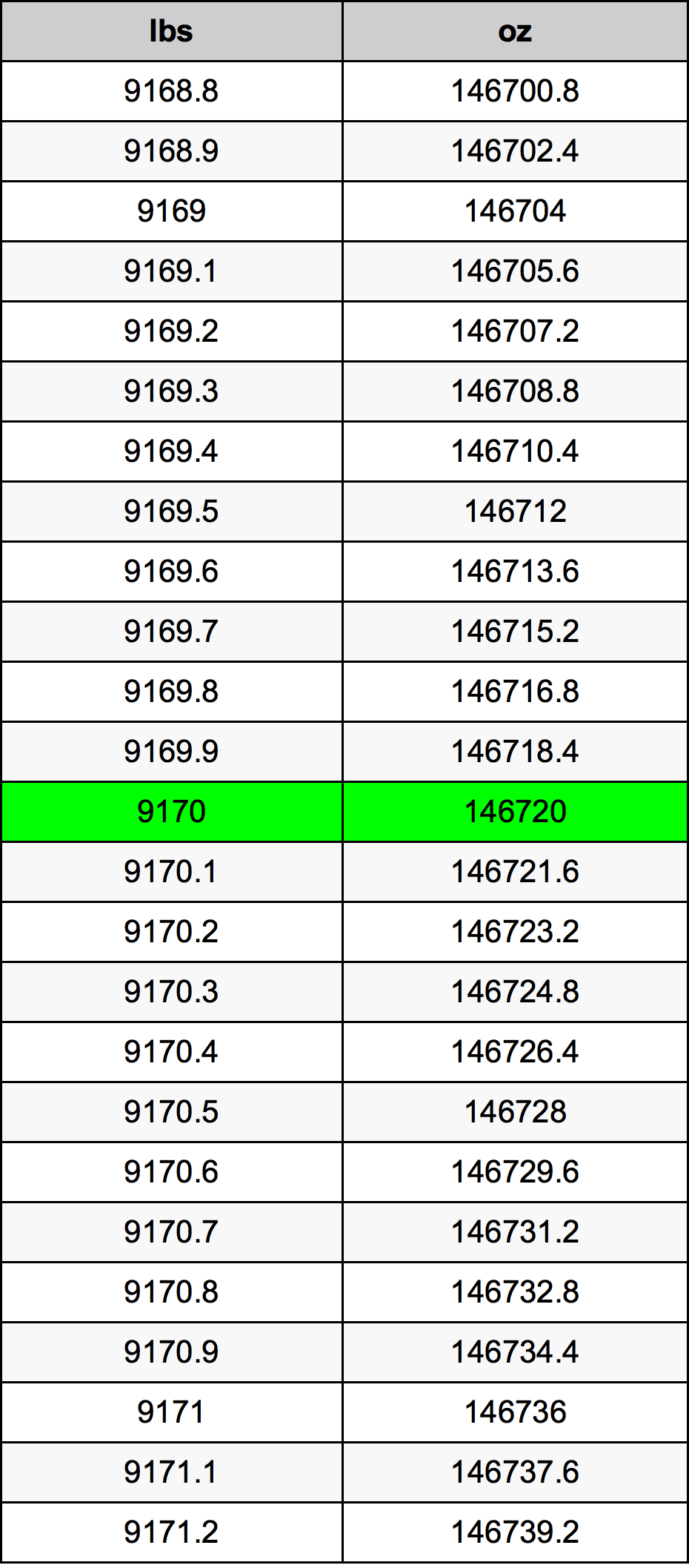 9170 Font átszámítási táblázat